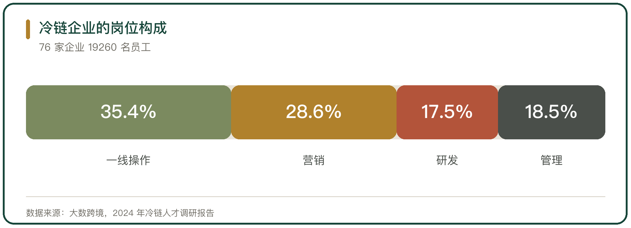 冷链企业的岗位构成