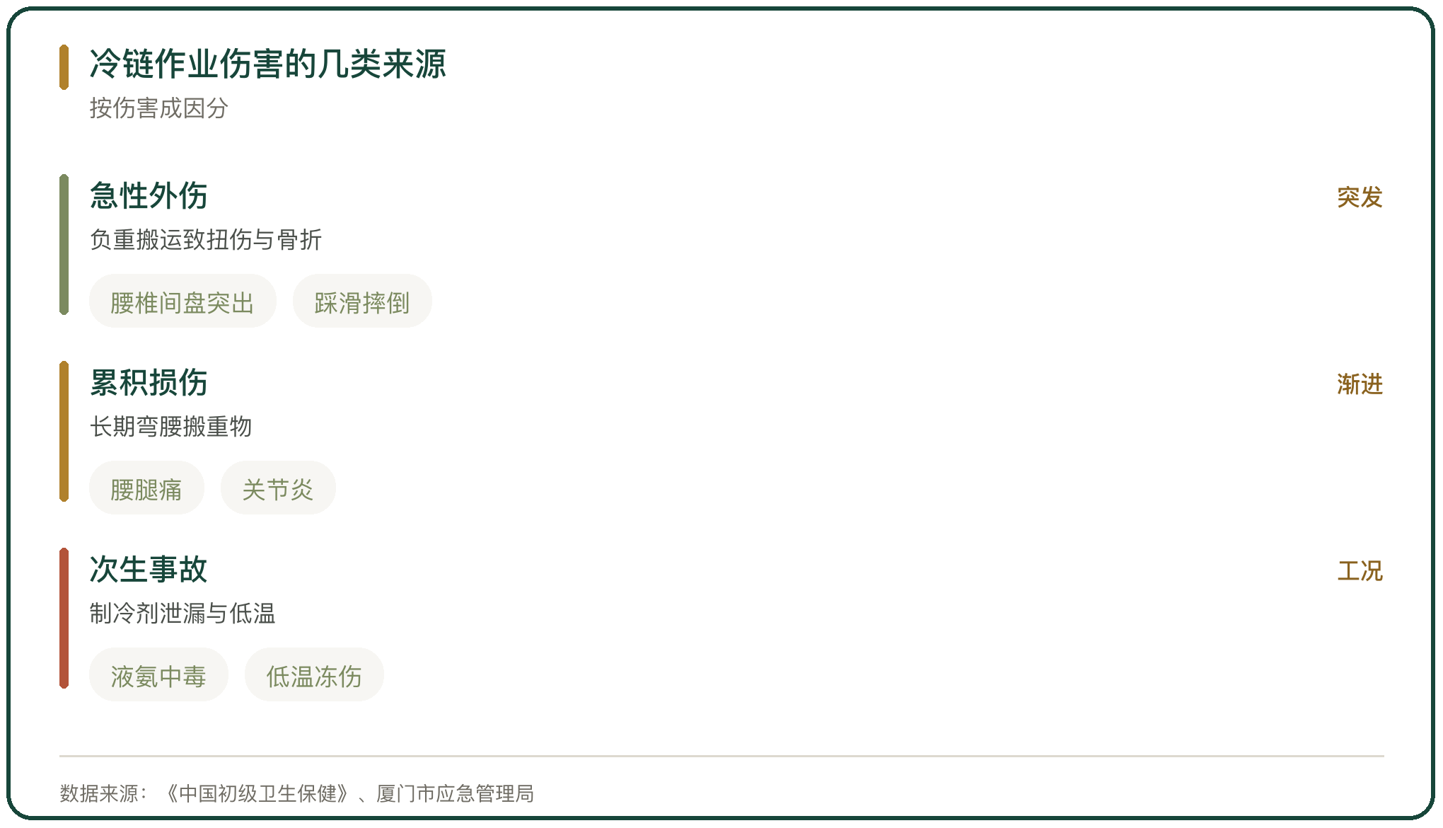 冷链作业伤害的几类来源