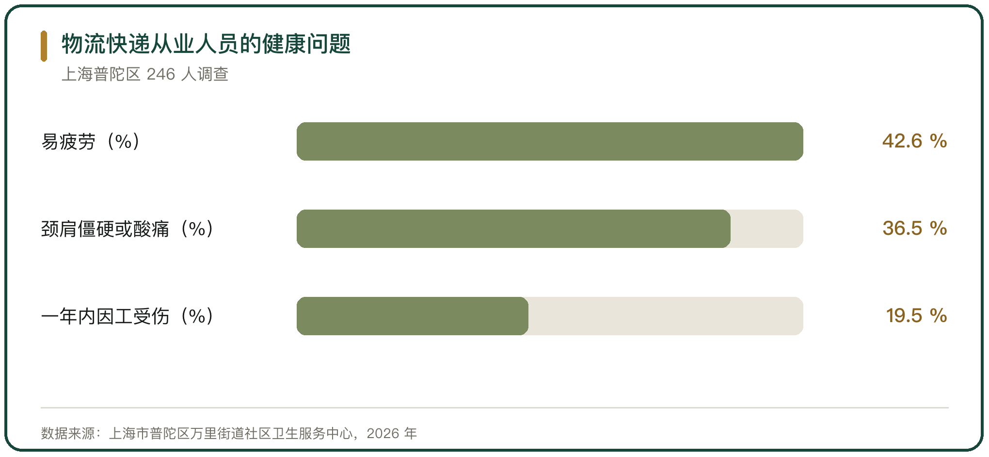 物流快递从业人员的健康问题