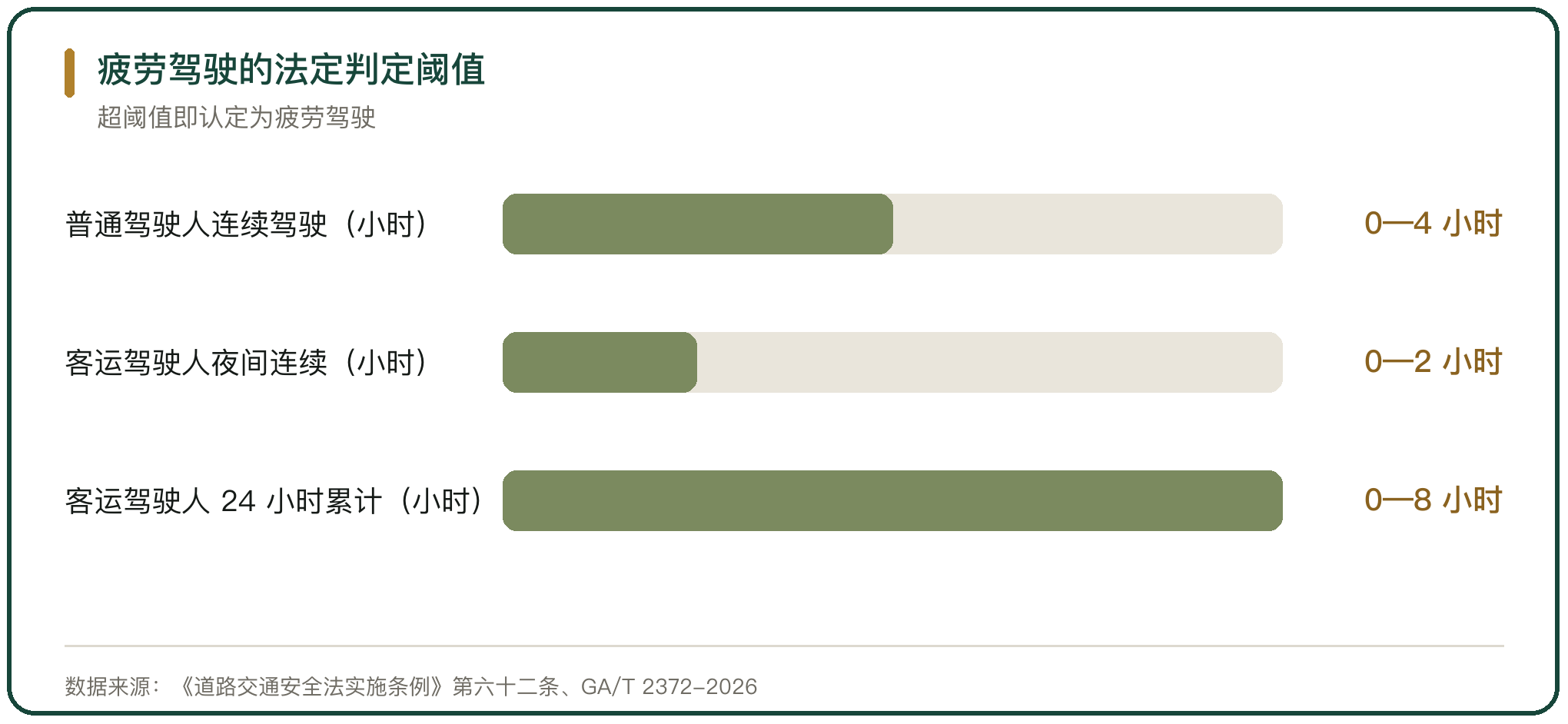疲劳驾驶的法定判定阈值