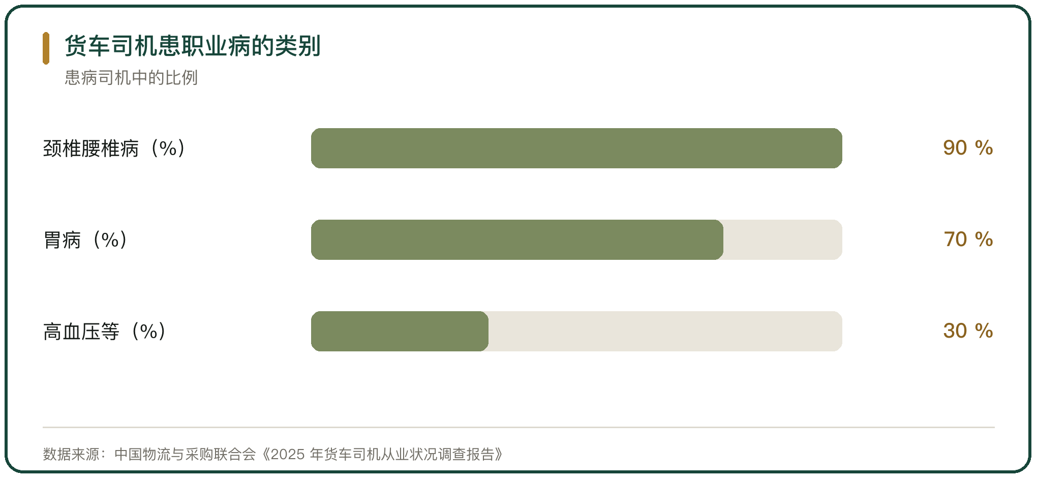货车司机患职业病的类别