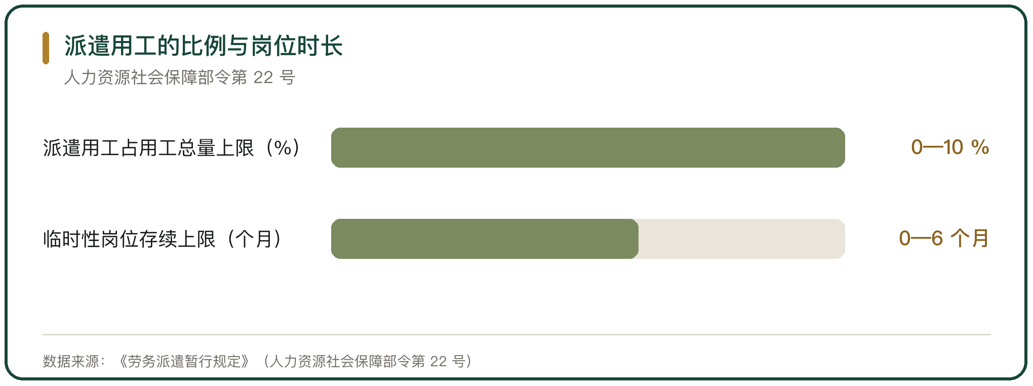 派遣用工的比例与岗位时长