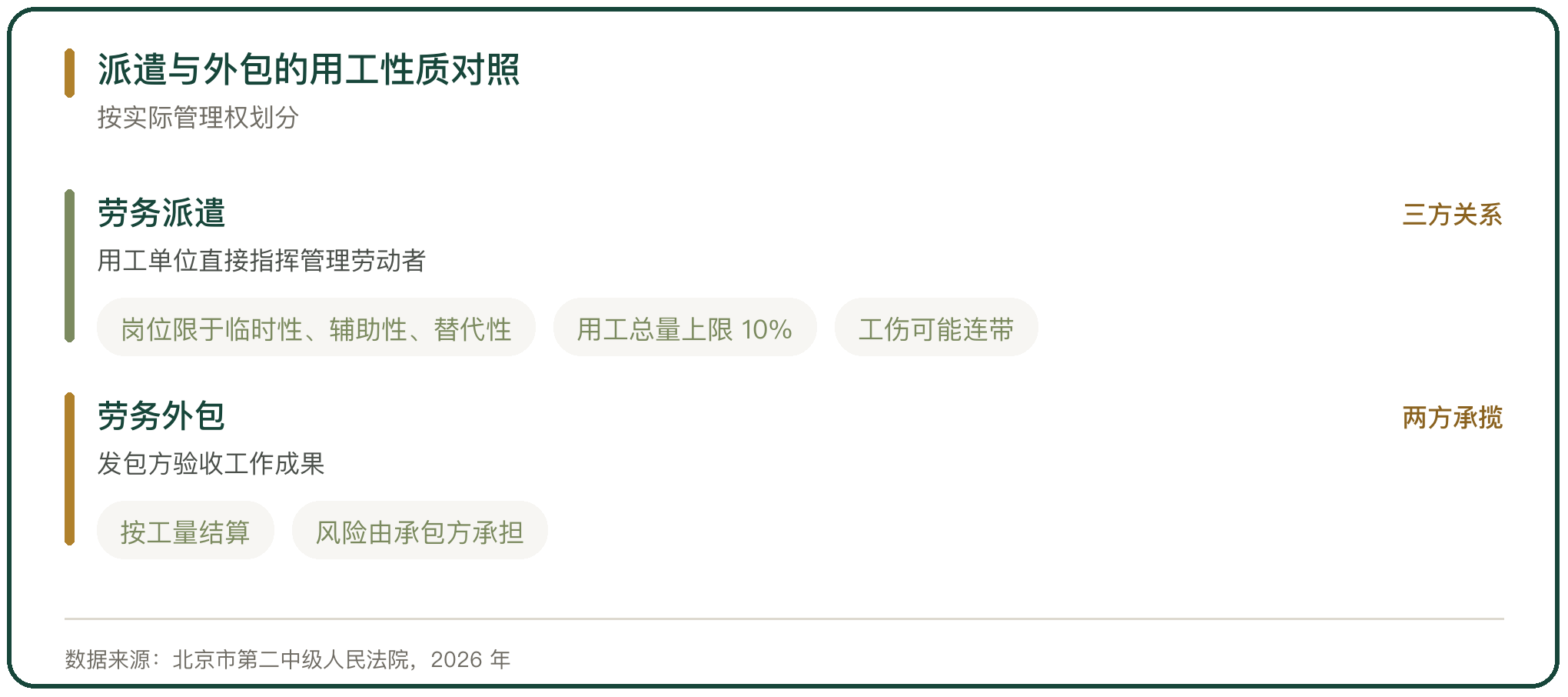 派遣与外包的用工性质对照