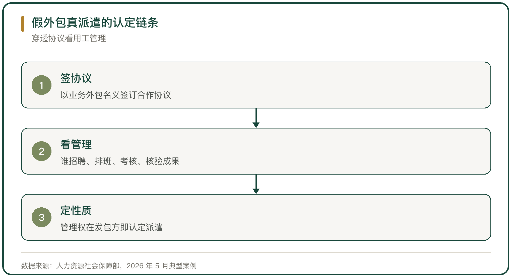 假外包真派遣的认定链条