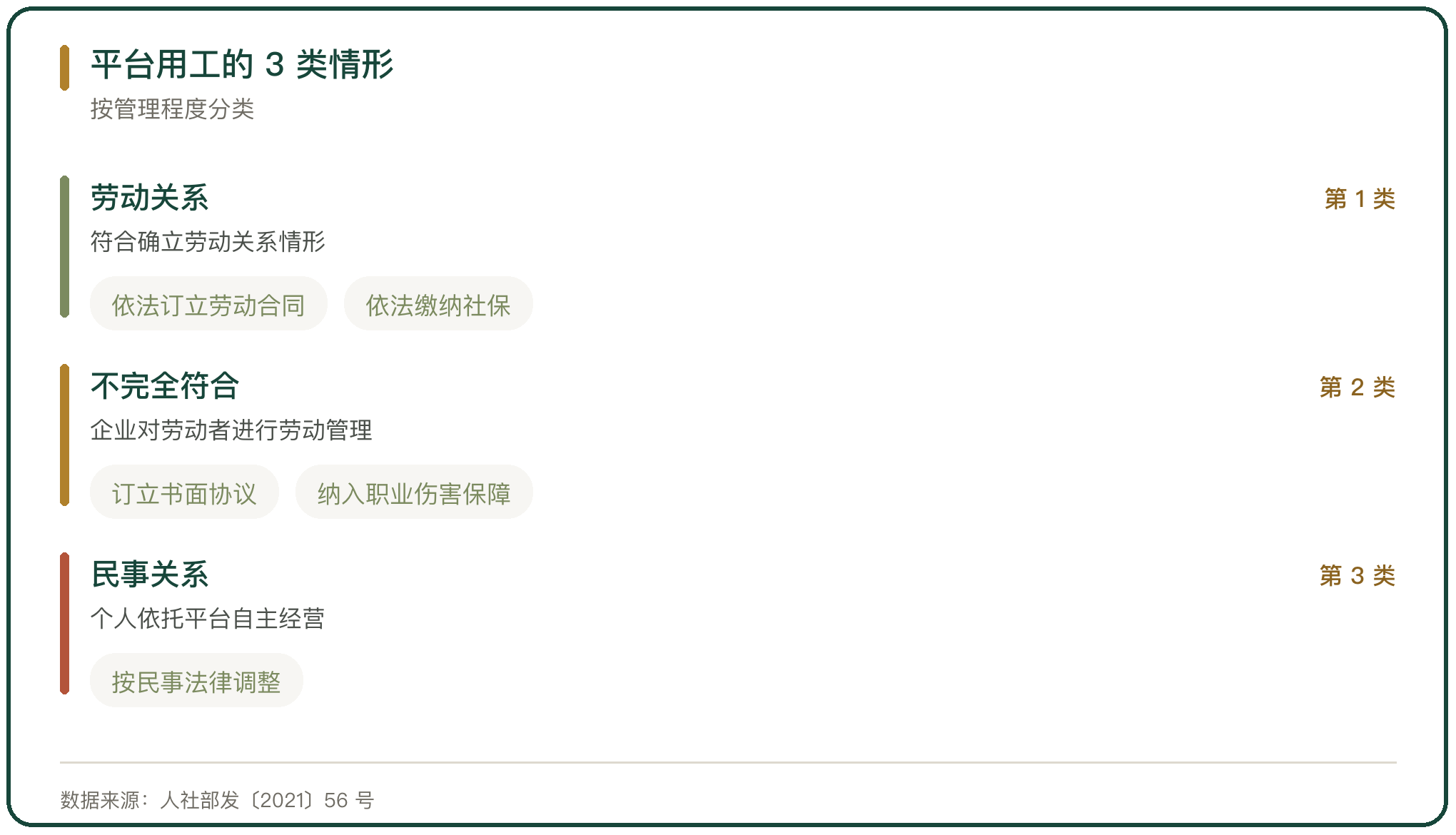 平台用工的 3 类情形