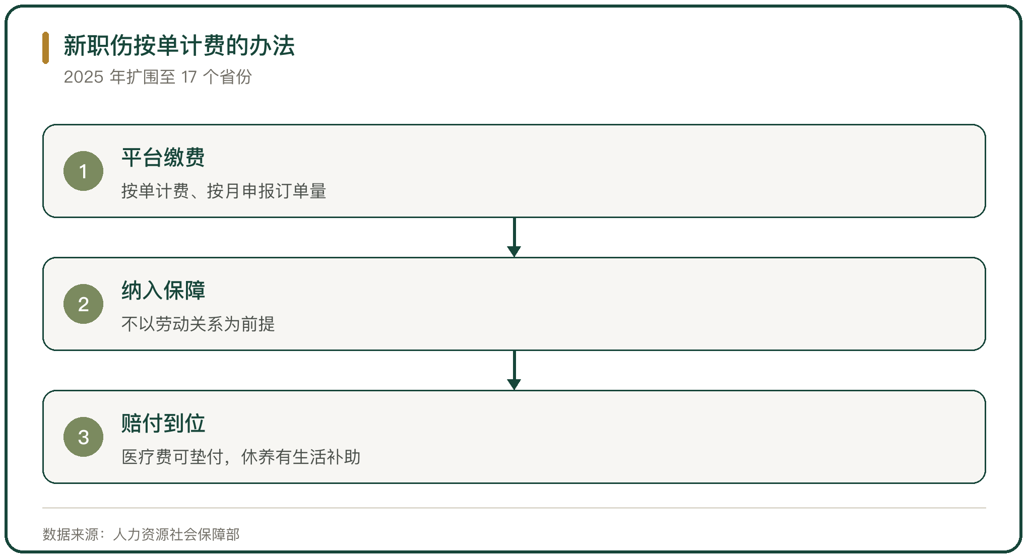 新职伤按单计费的办法