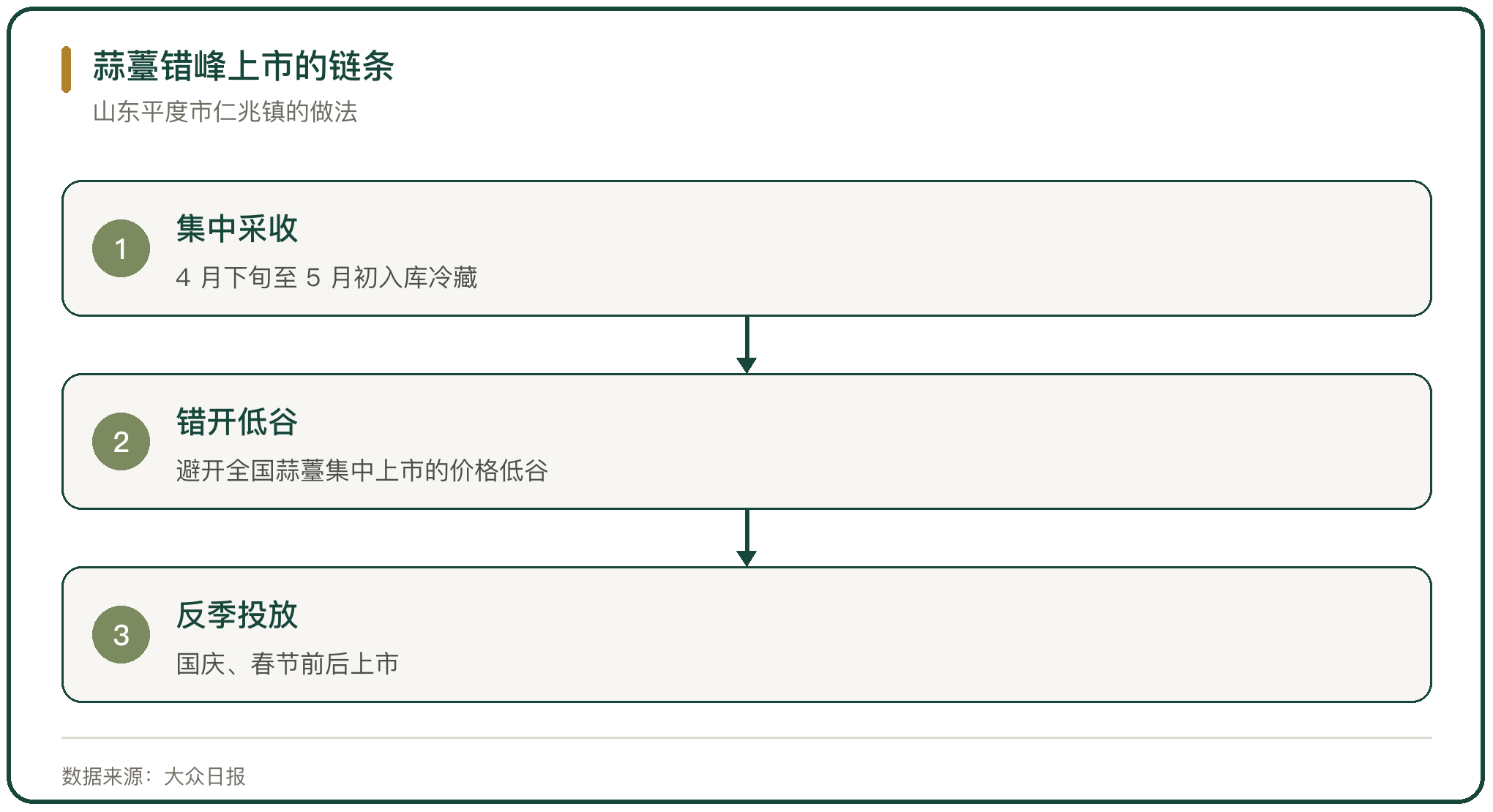 蒜薹错峰上市的链条