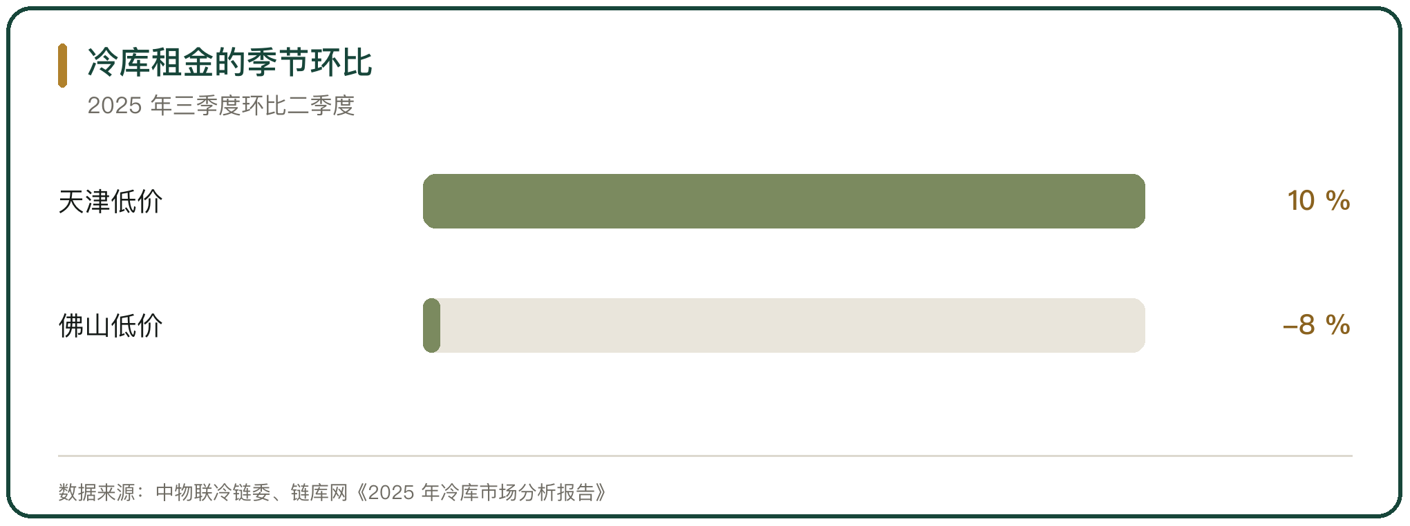 冷库租金的季节环比