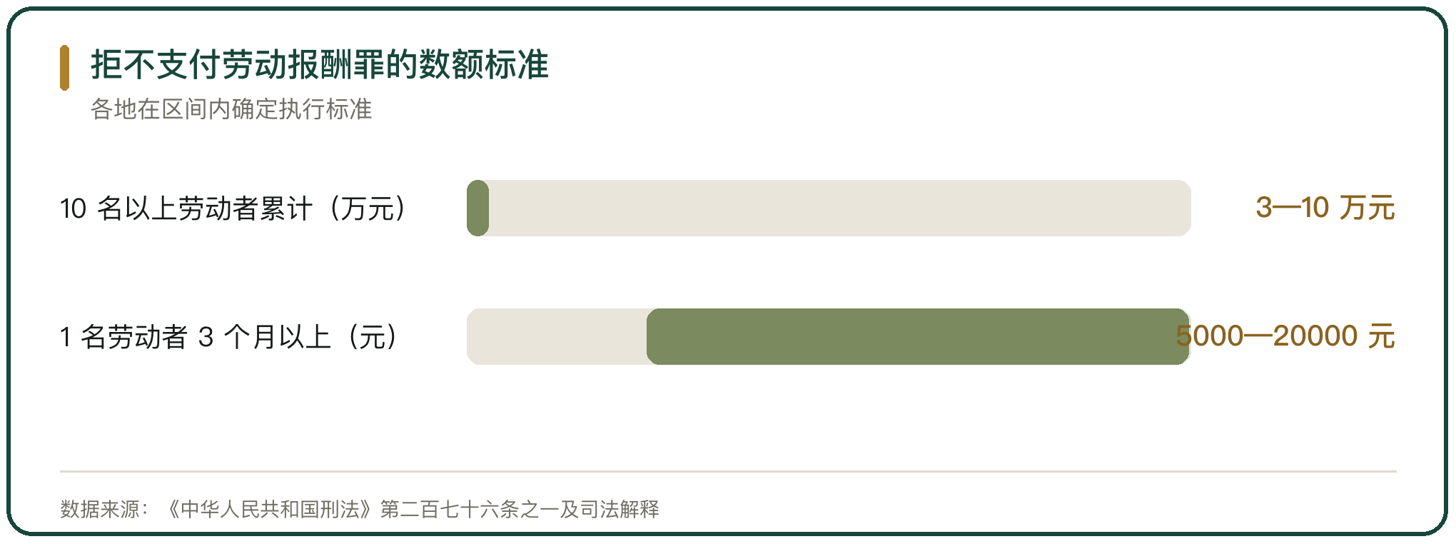 拒不支付劳动报酬罪的数额标准