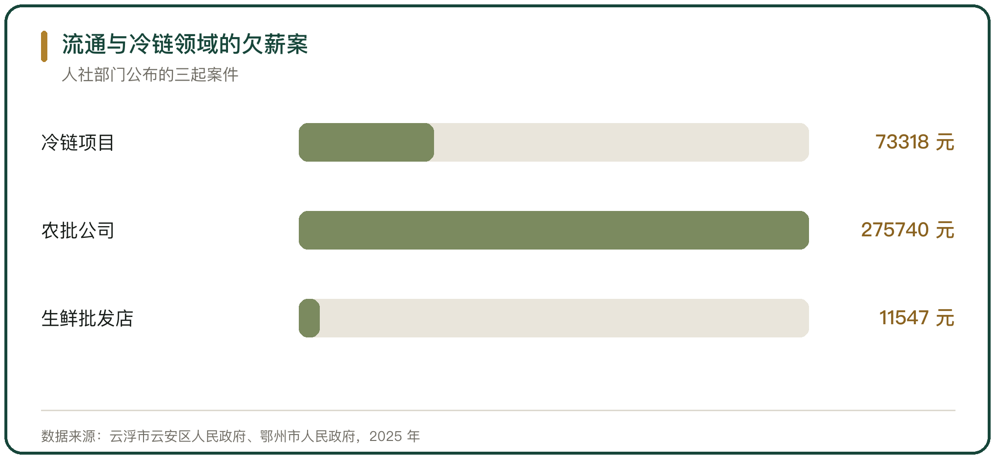 流通与冷链领域的欠薪案