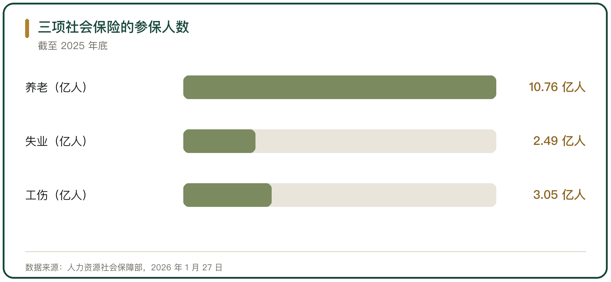 三项社会保险的参保人数