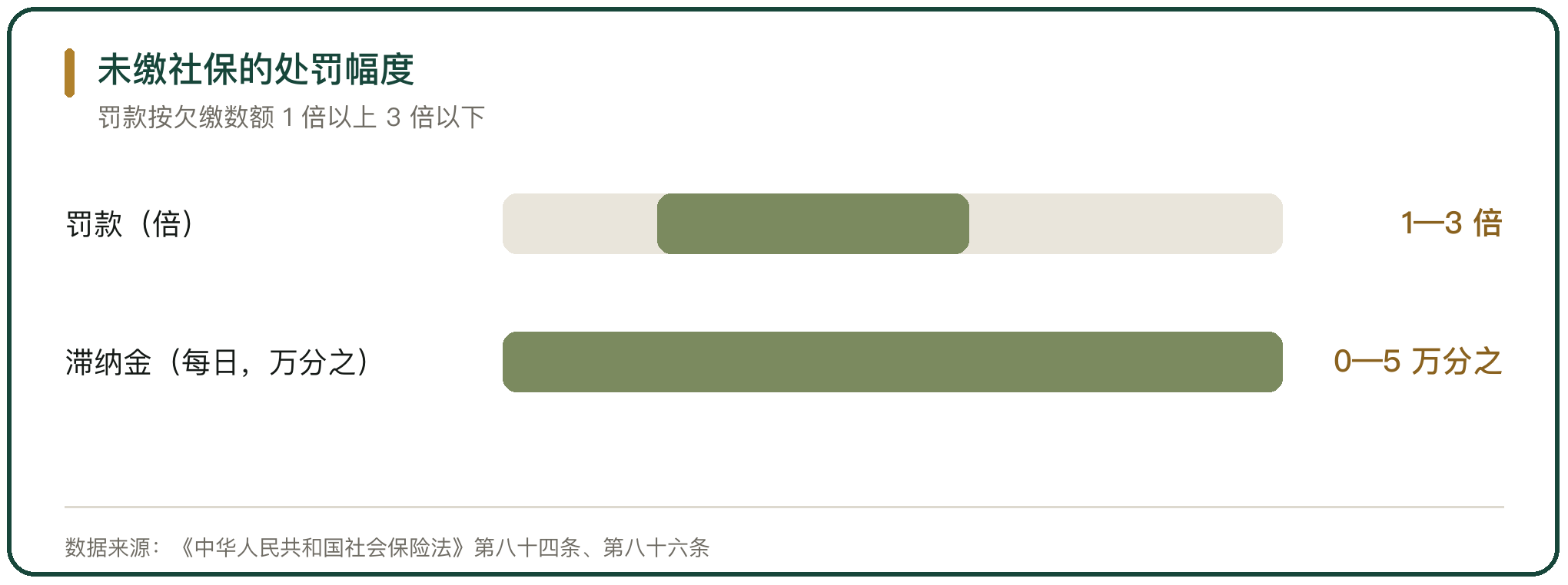 未缴社保的处罚幅度