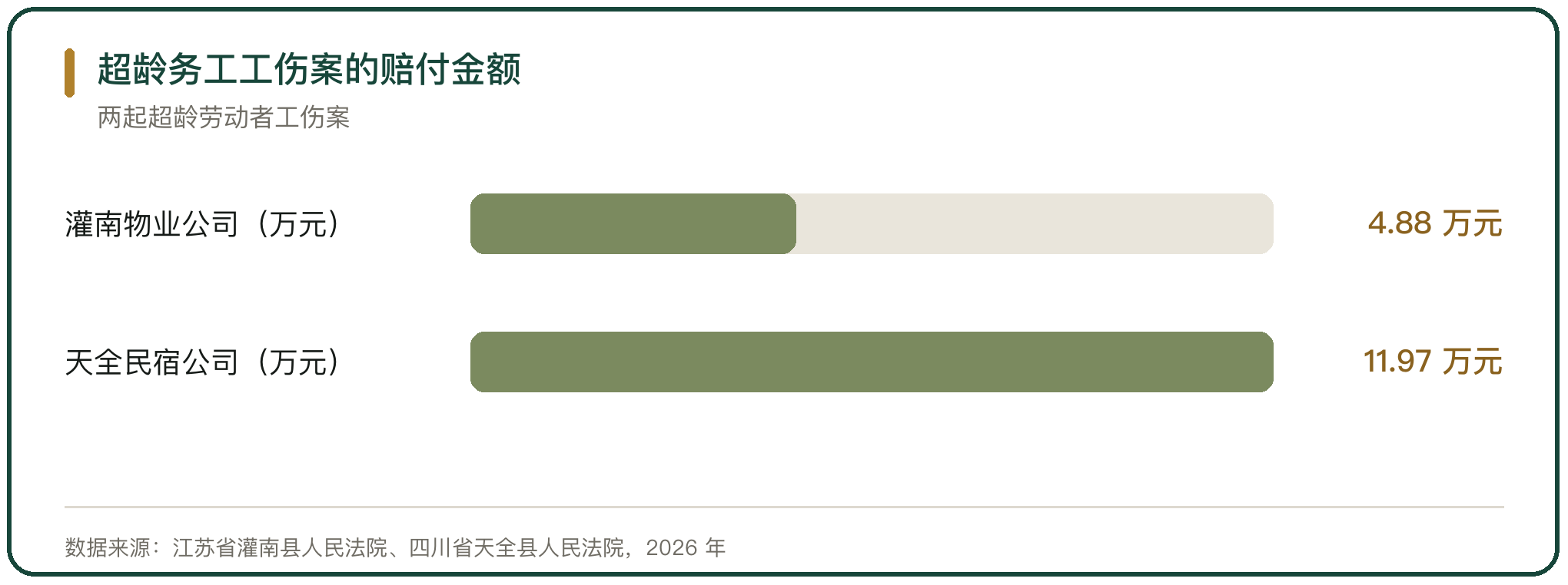 超龄务工工伤案的赔付金额