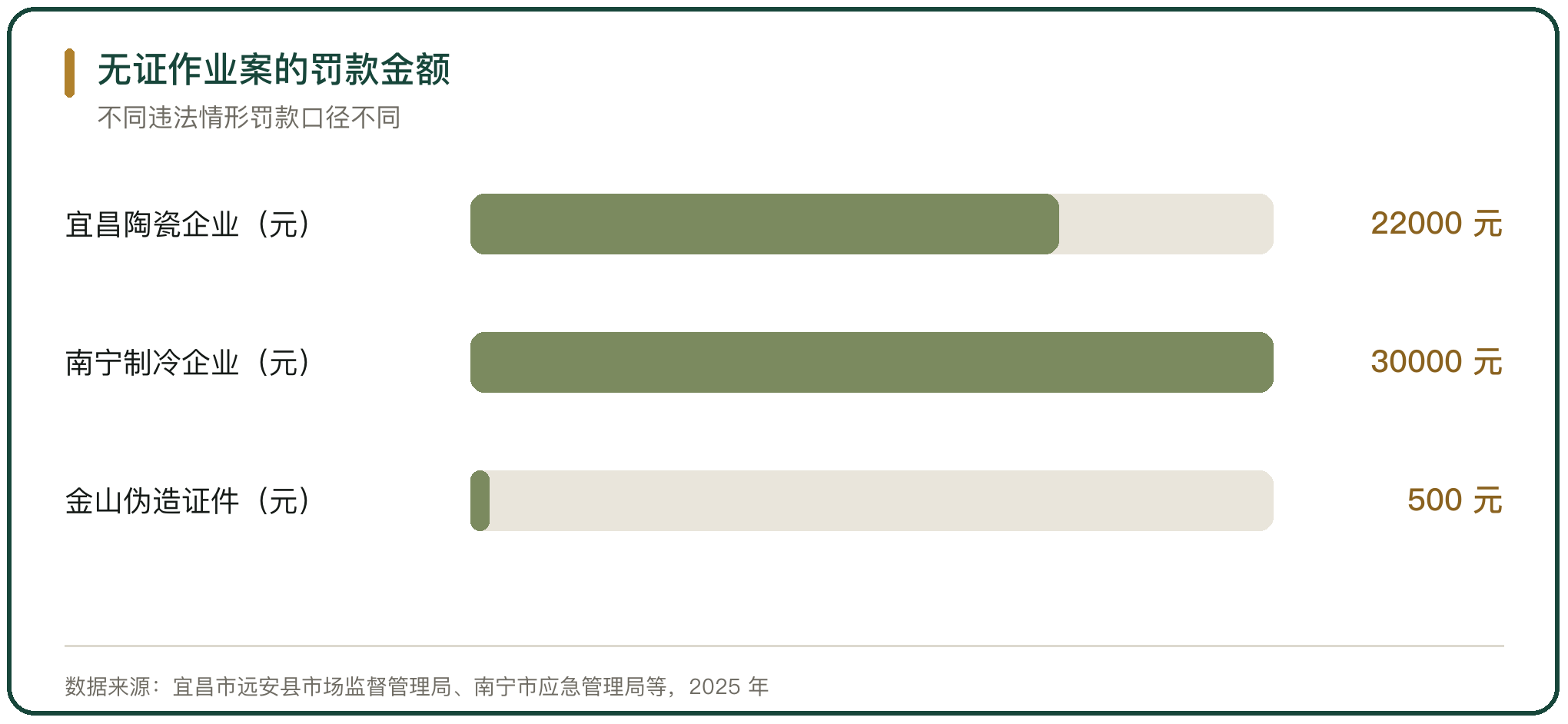 无证作业案的罚款金额