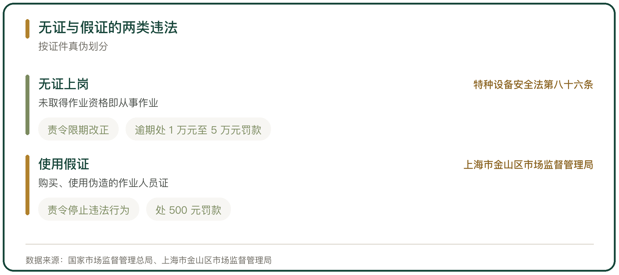 无证与假证的两类违法
