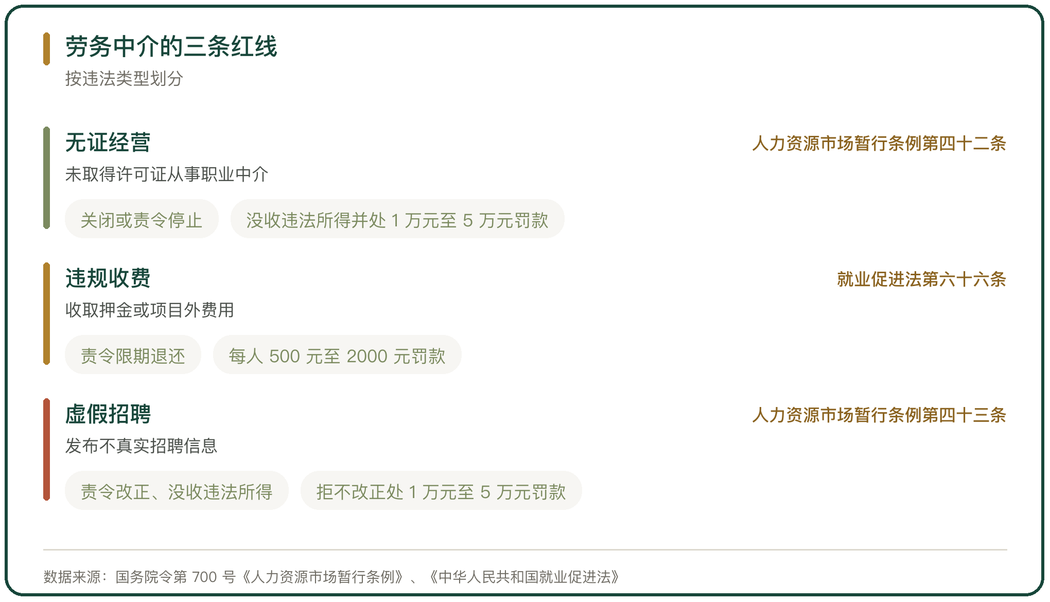 劳务中介的三条红线