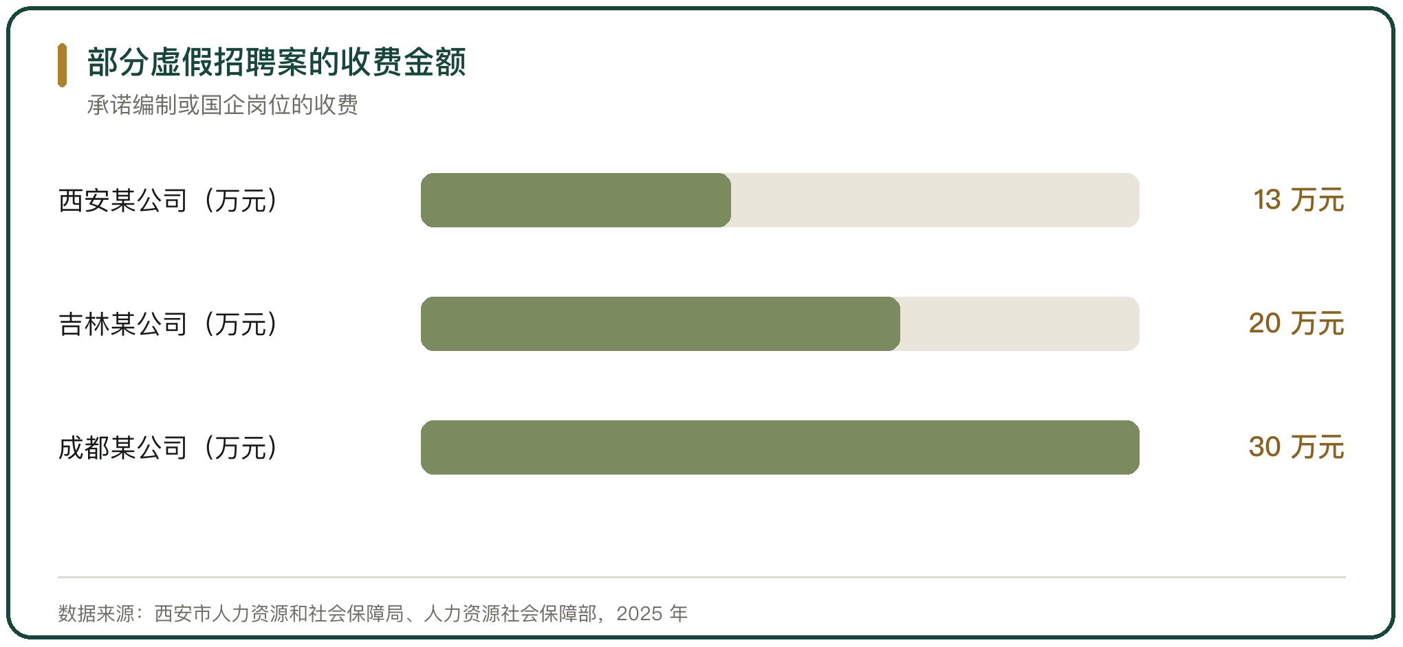 部分虚假招聘案的收费金额