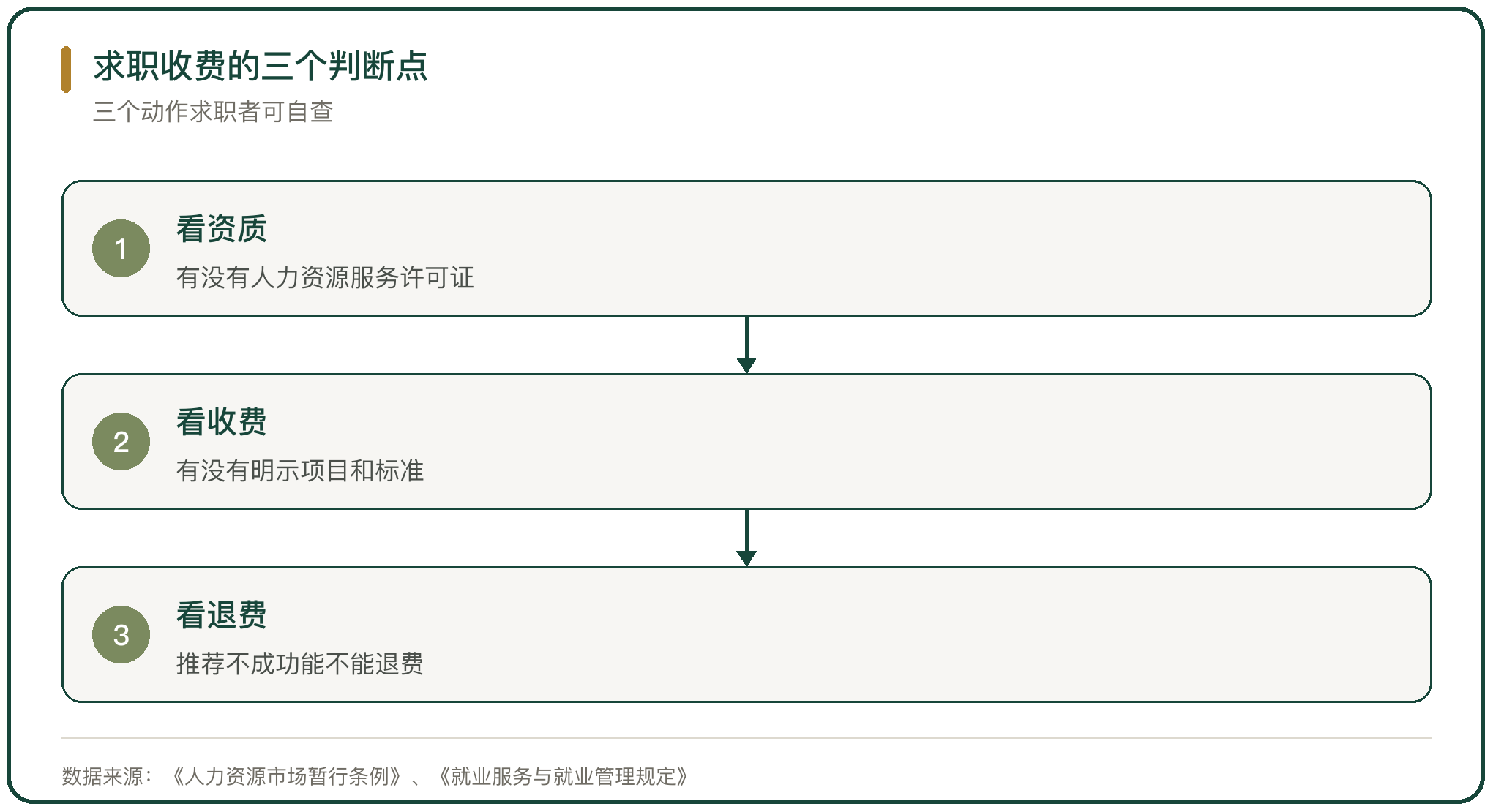 求职收费的三个判断点