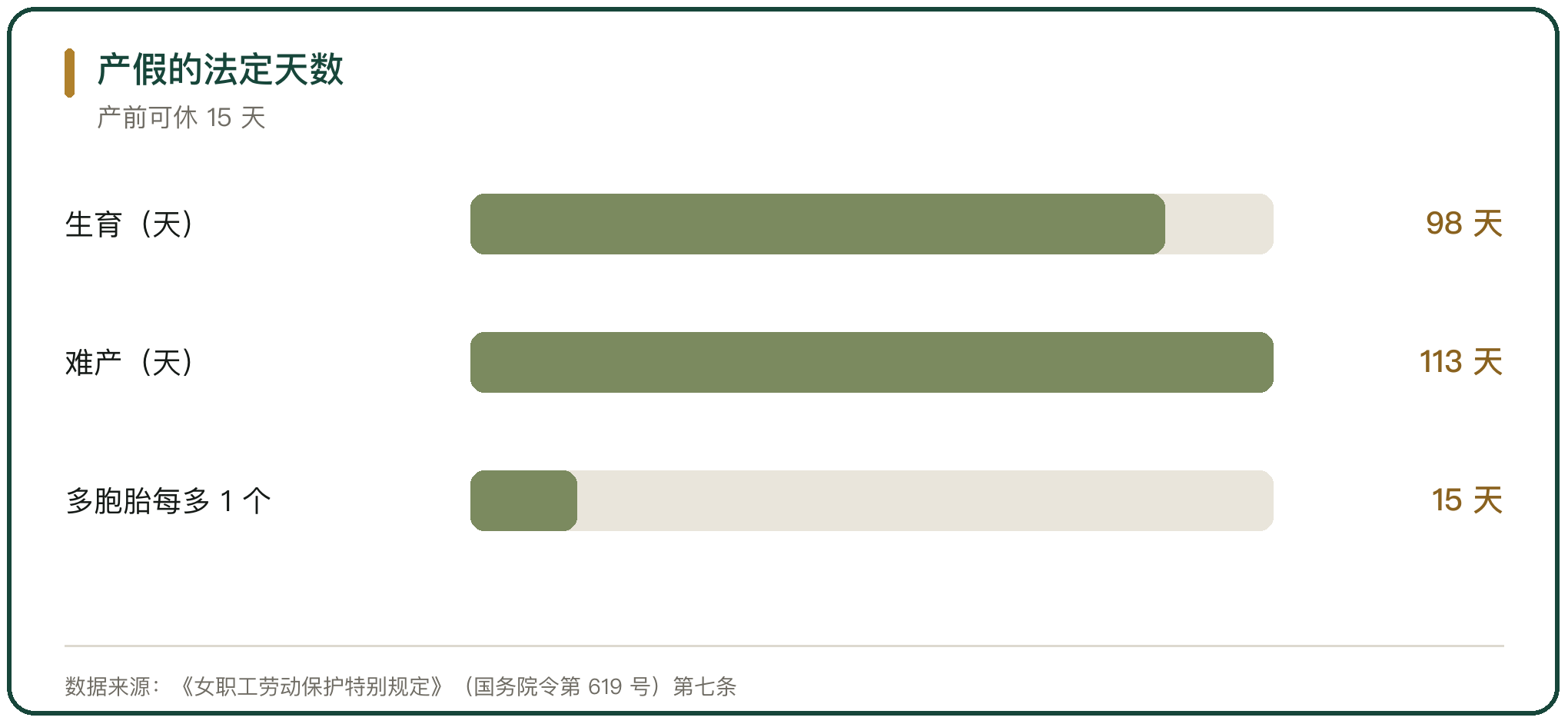 产假的法定天数