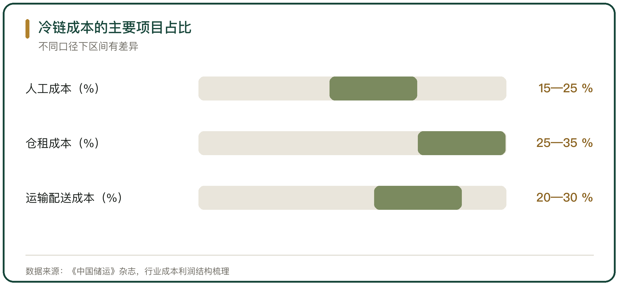 冷链成本的主要项目占比