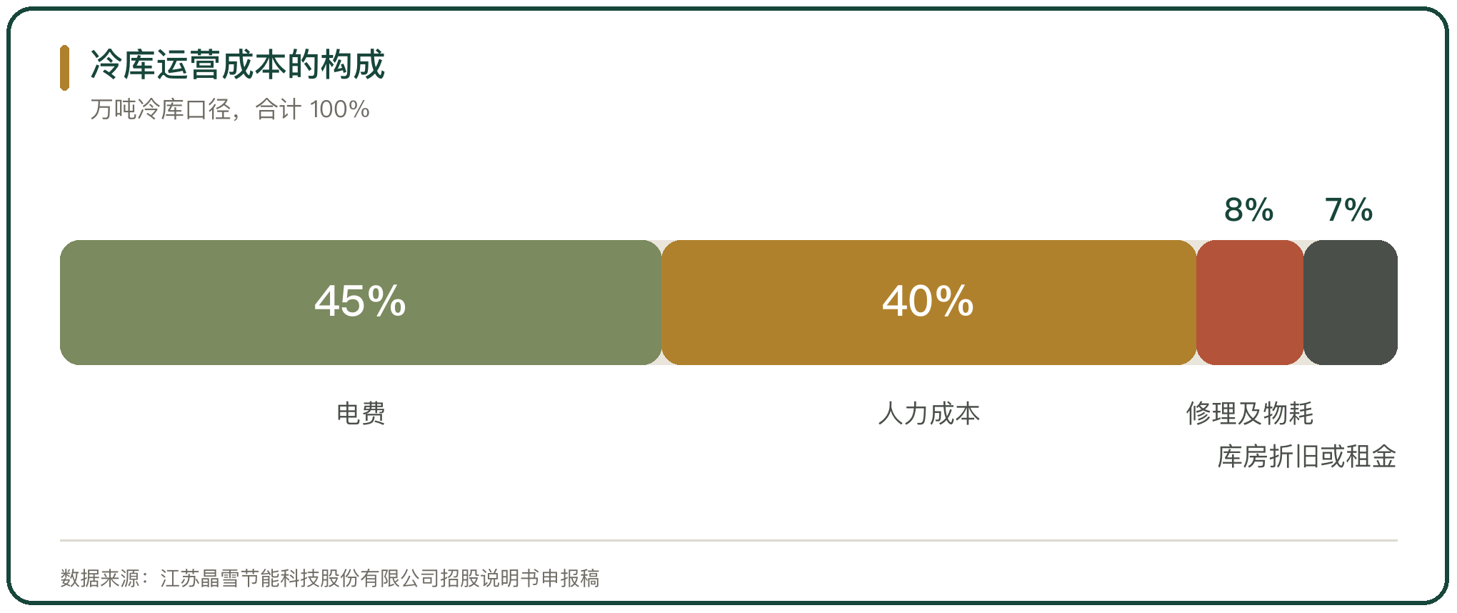 冷库运营成本的构成