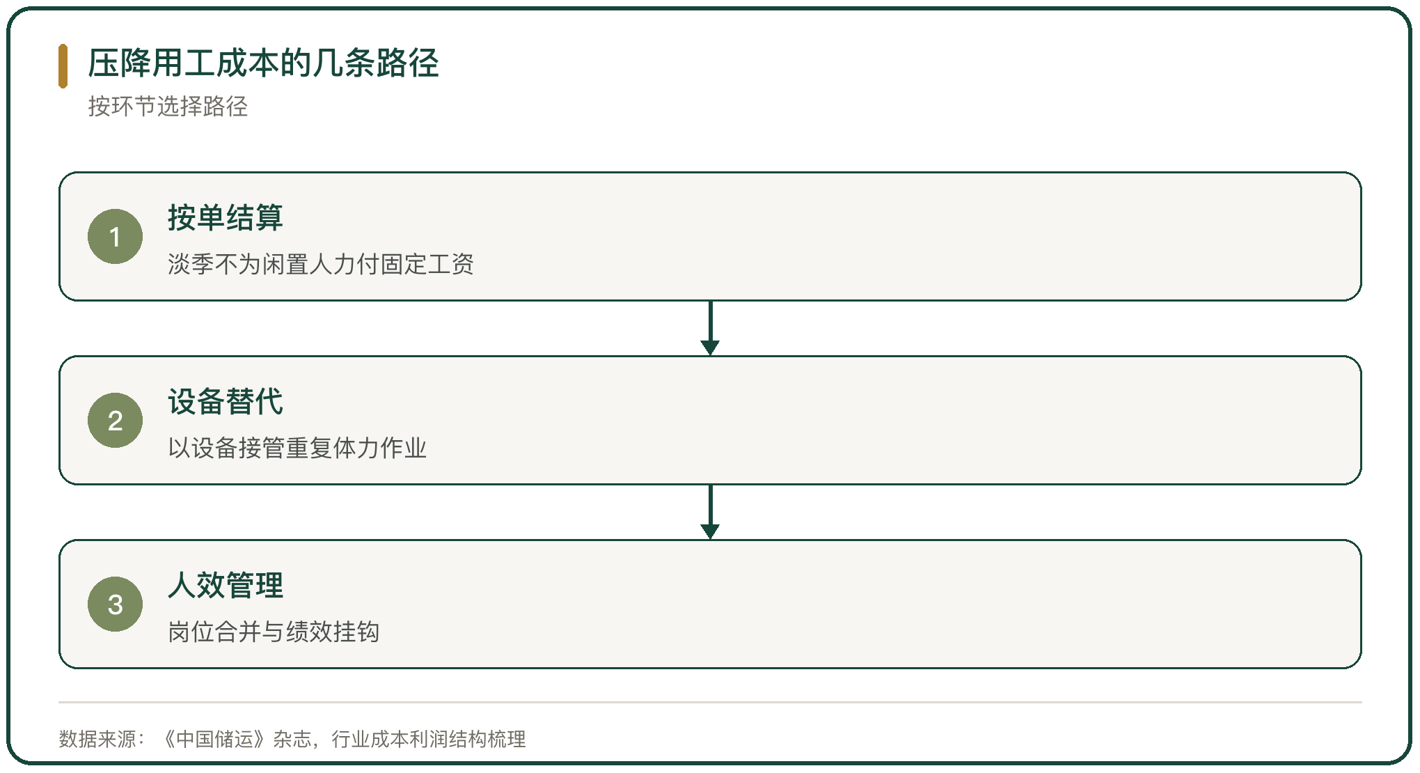 压降用工成本的几条路径