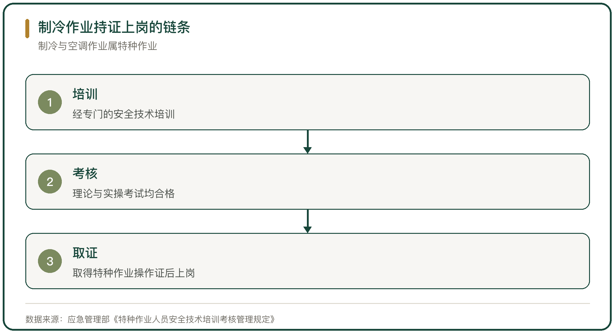 制冷作业持证上岗的链条