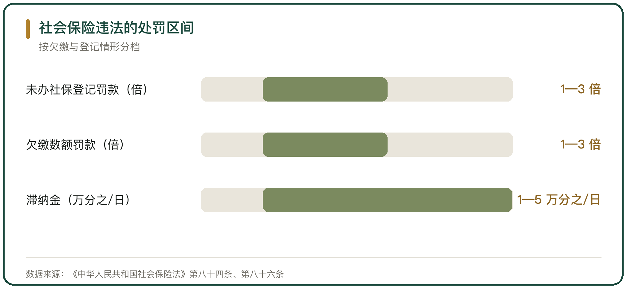 社会保险违法的处罚区间