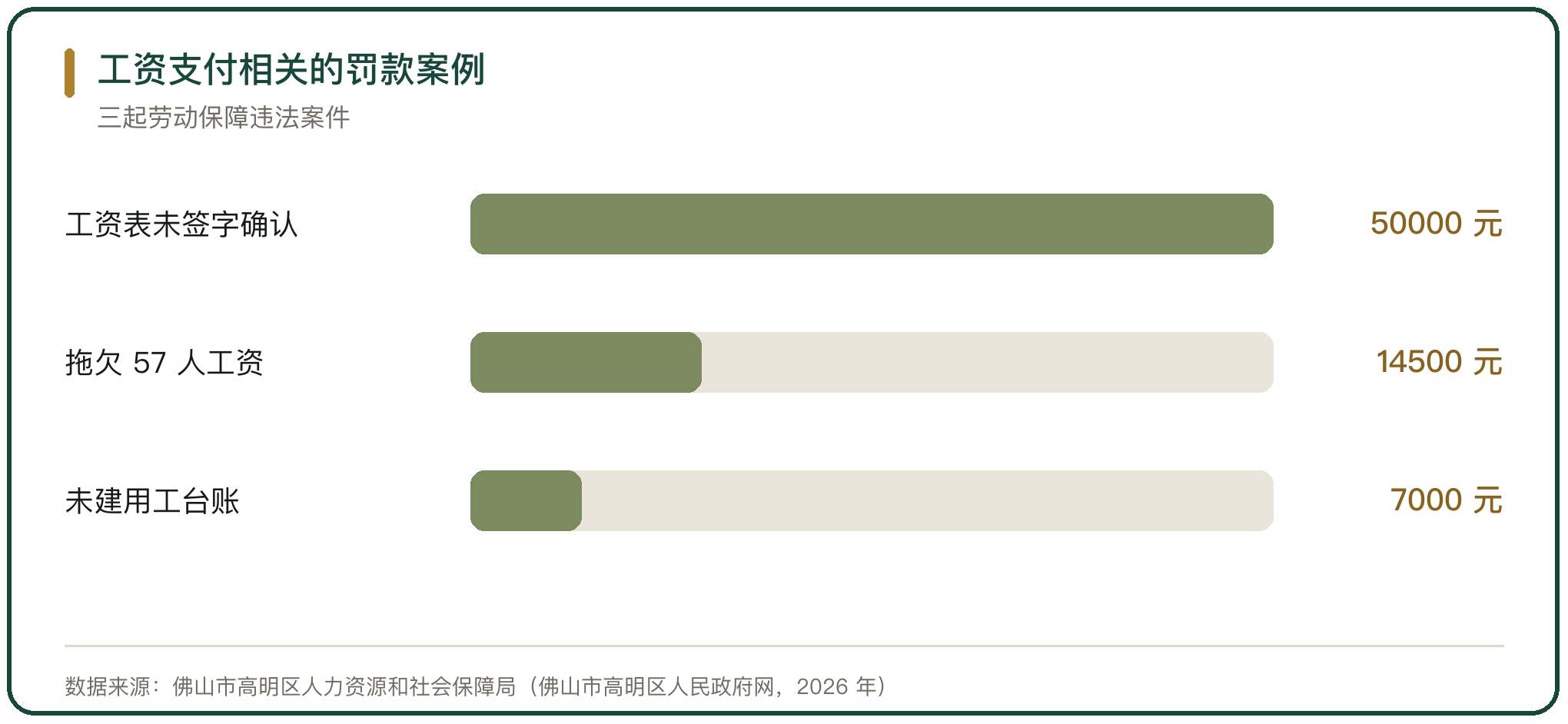 工资支付相关的罚款案例