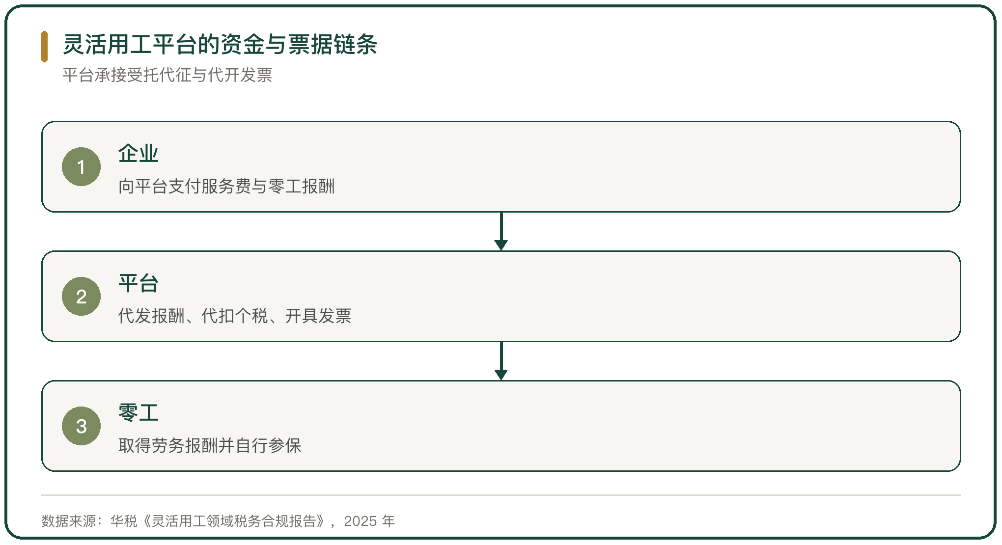 灵活用工平台的资金与票据链条
