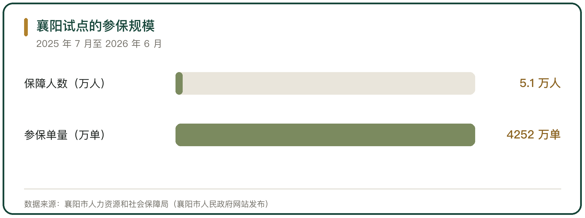 襄阳试点的参保规模