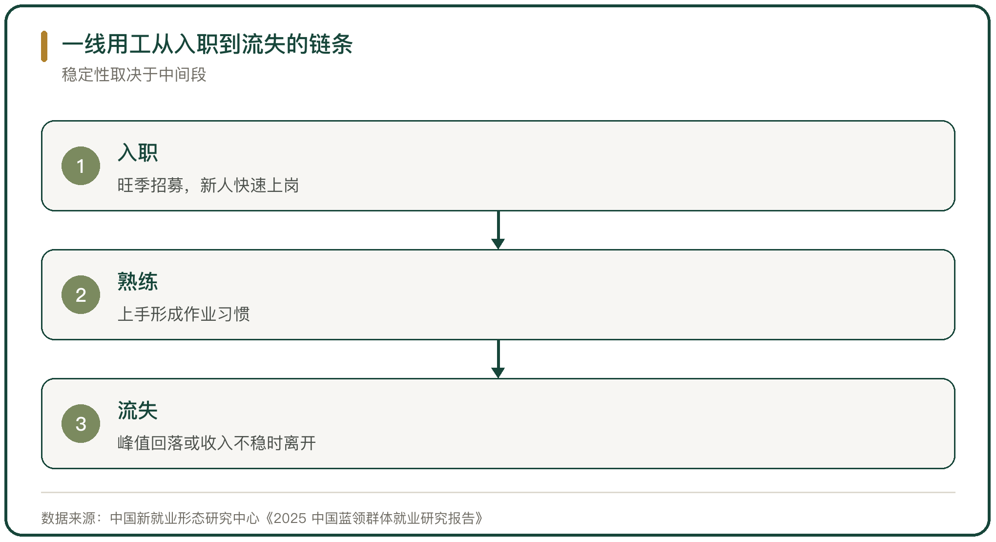 一线用工从入职到流失的链条
