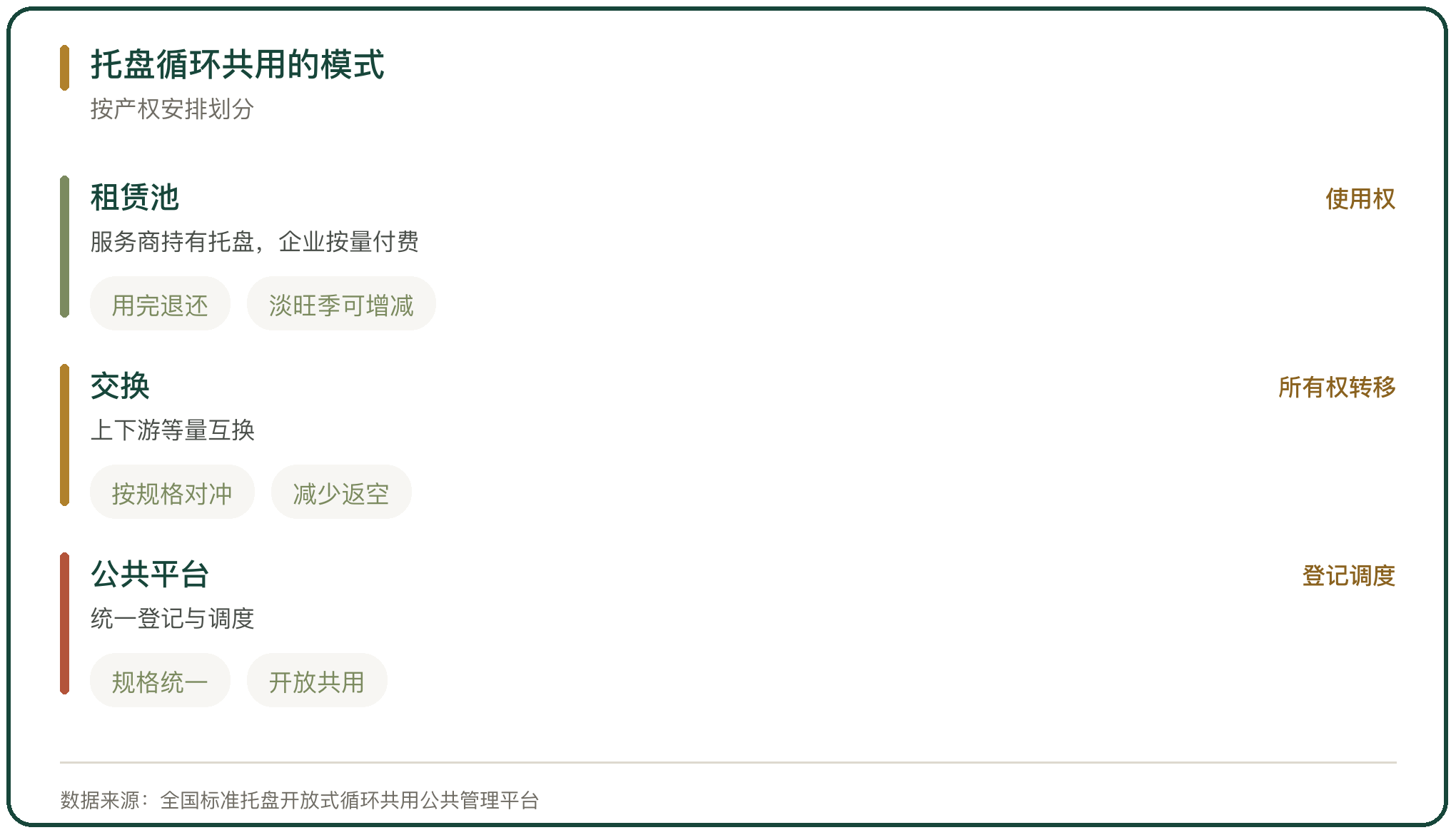 托盘循环共用的模式