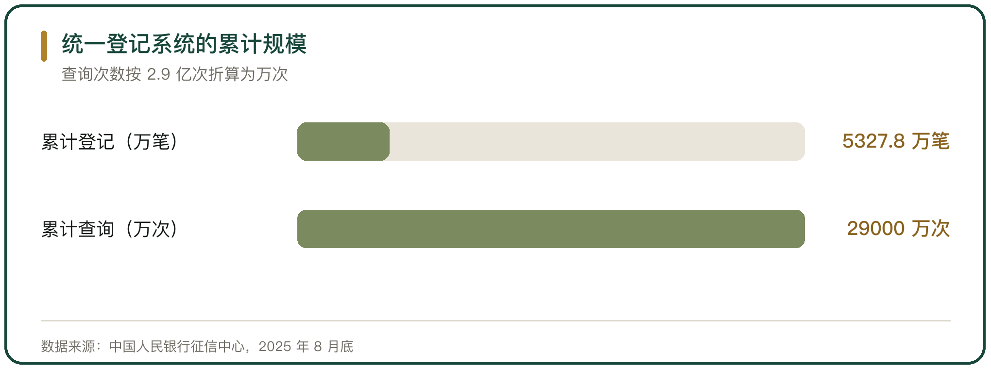 统一登记系统的累计规模