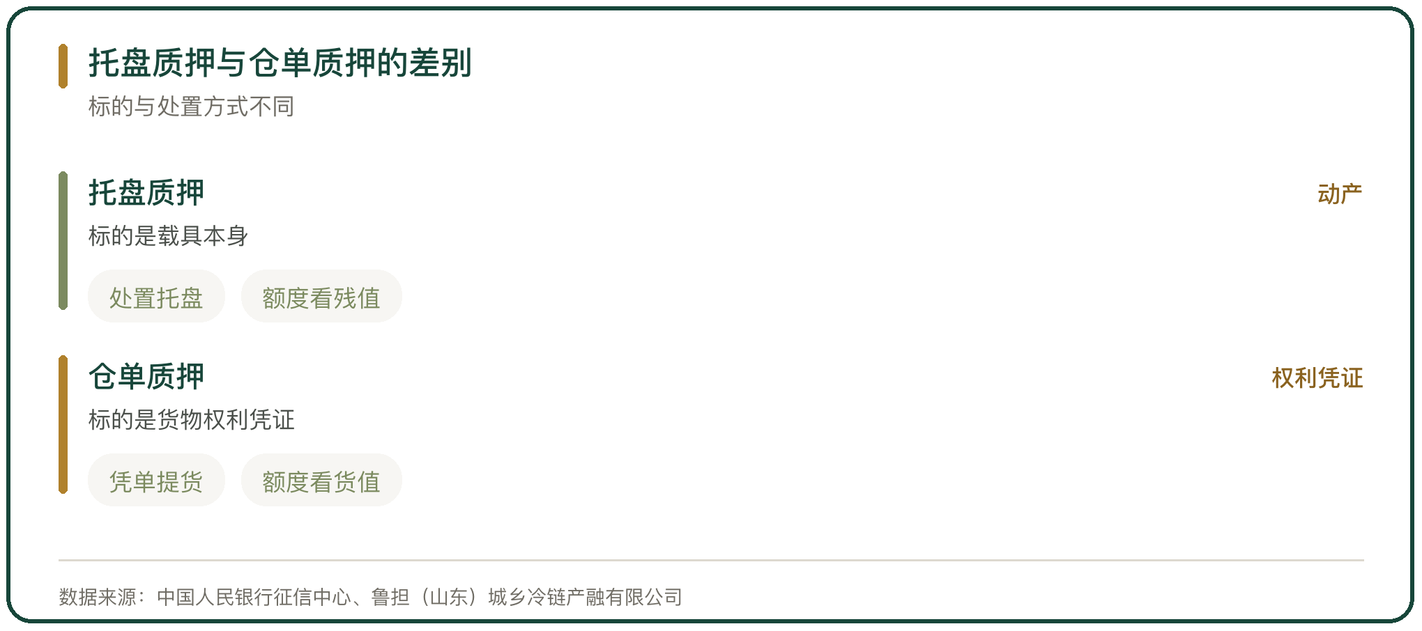 托盘质押与仓单质押的差别