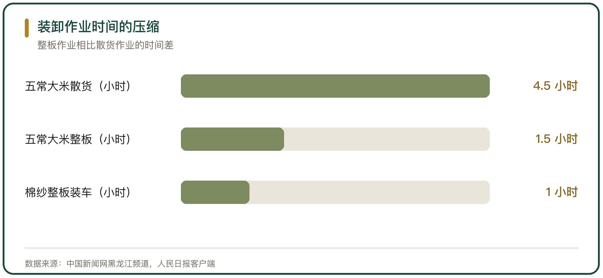 装卸作业时间的压缩