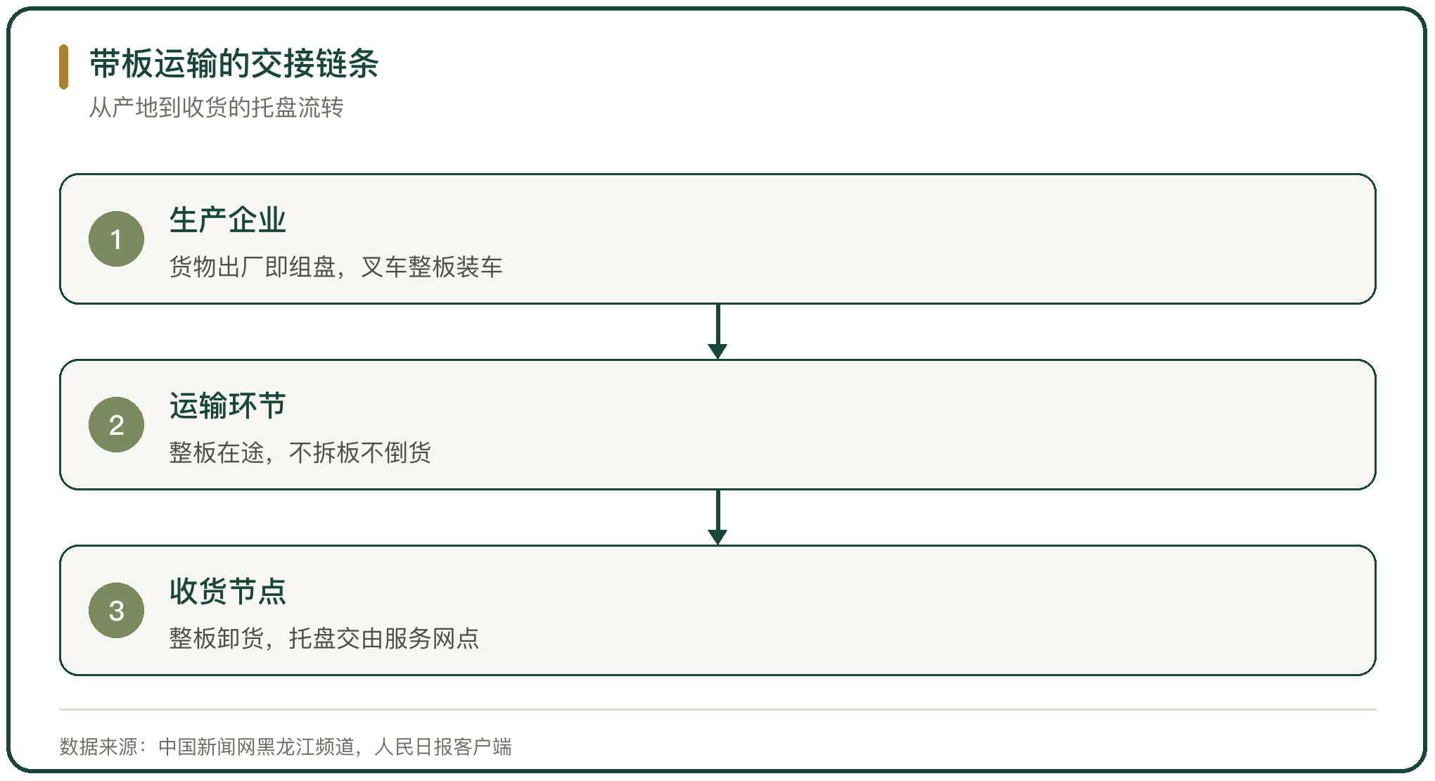 带板运输的交接链条