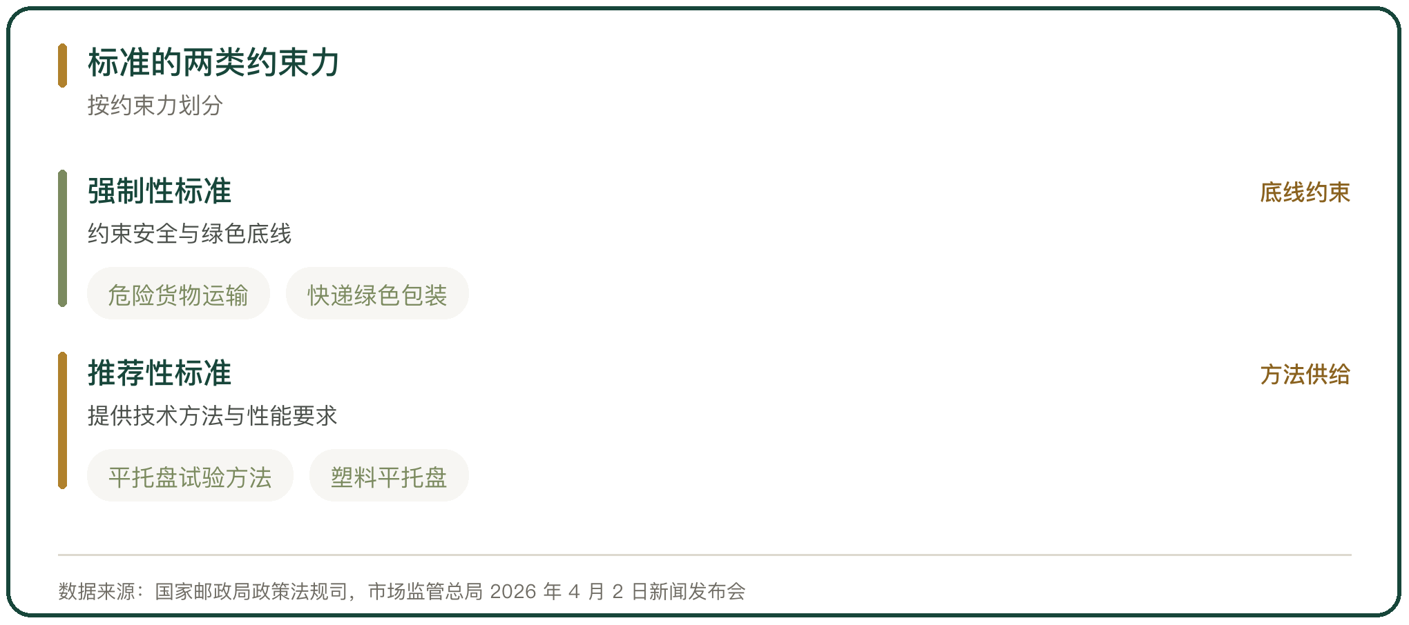 标准的两类约束力