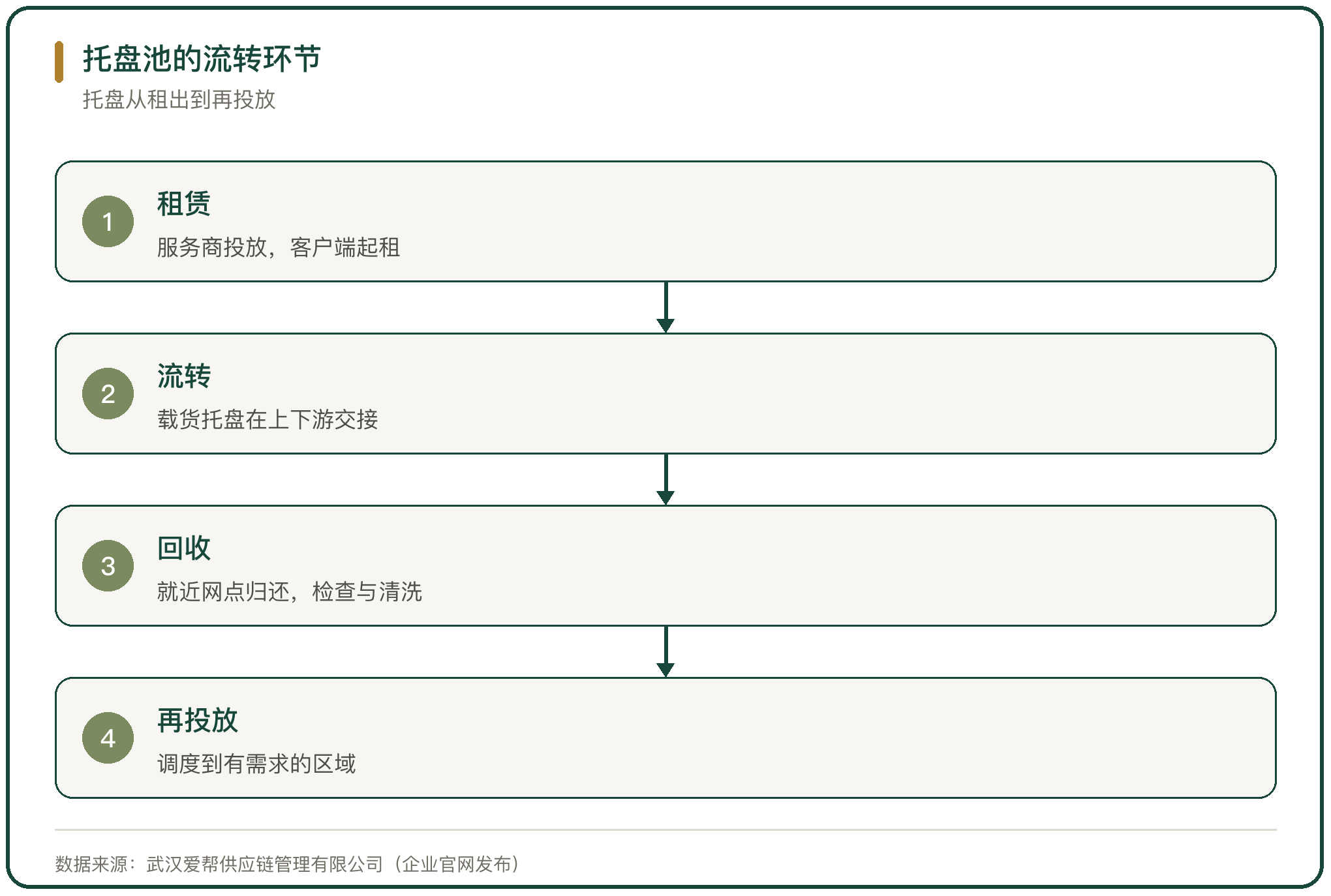 托盘池的流转环节