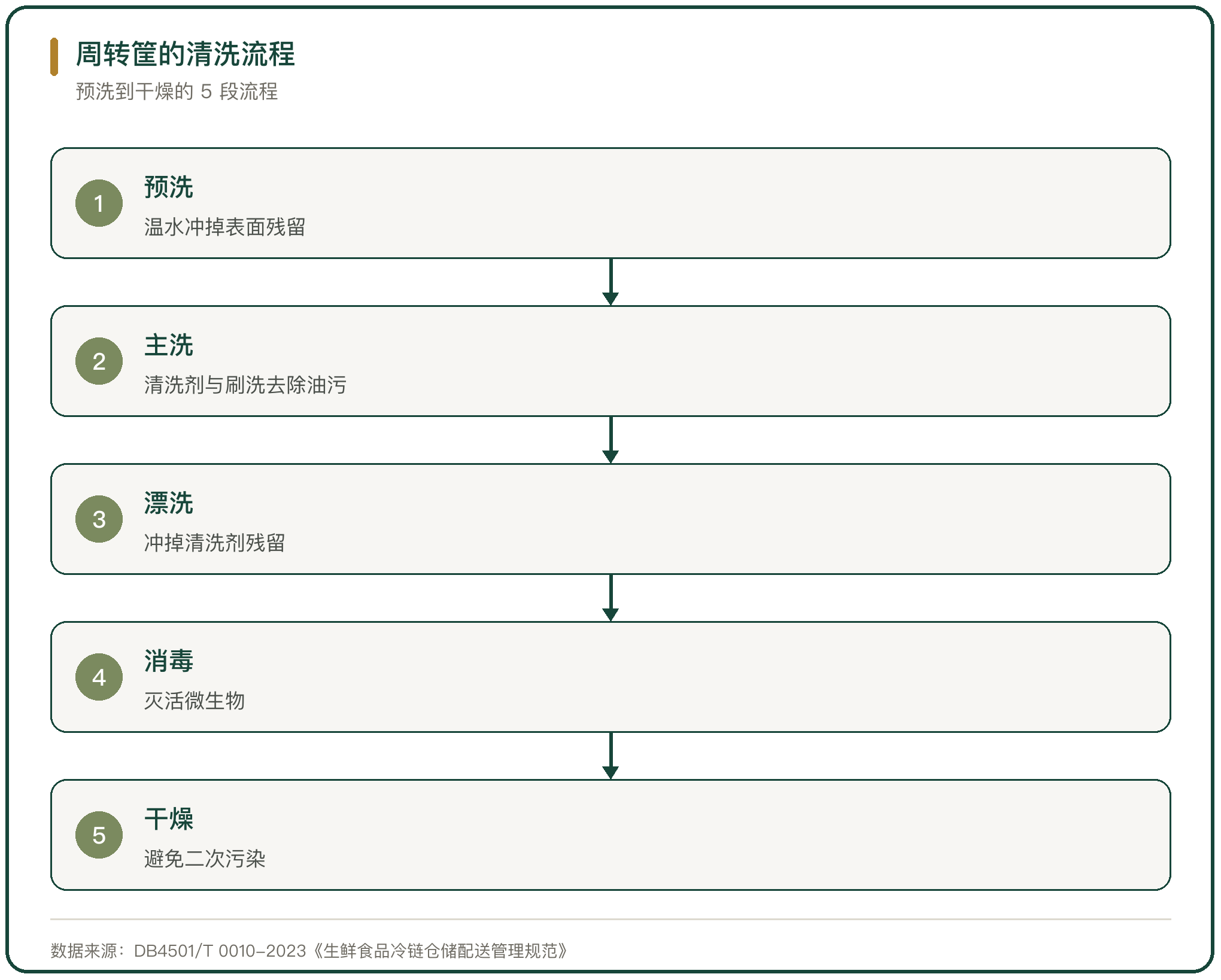周转筐的清洗流程