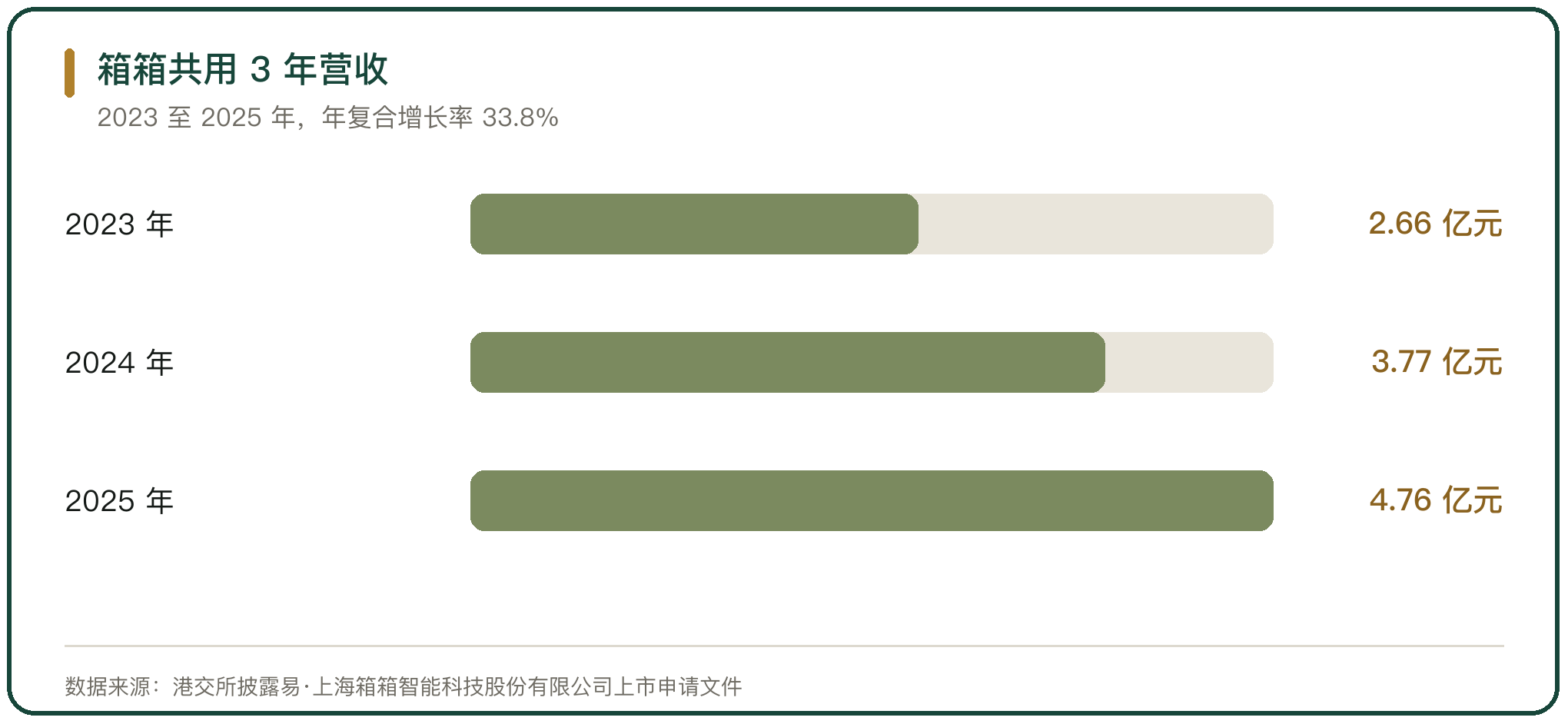 箱箱共用 3 年营收
