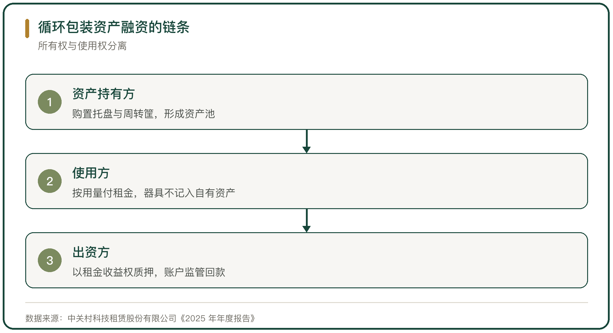 循环包装资产融资的链条