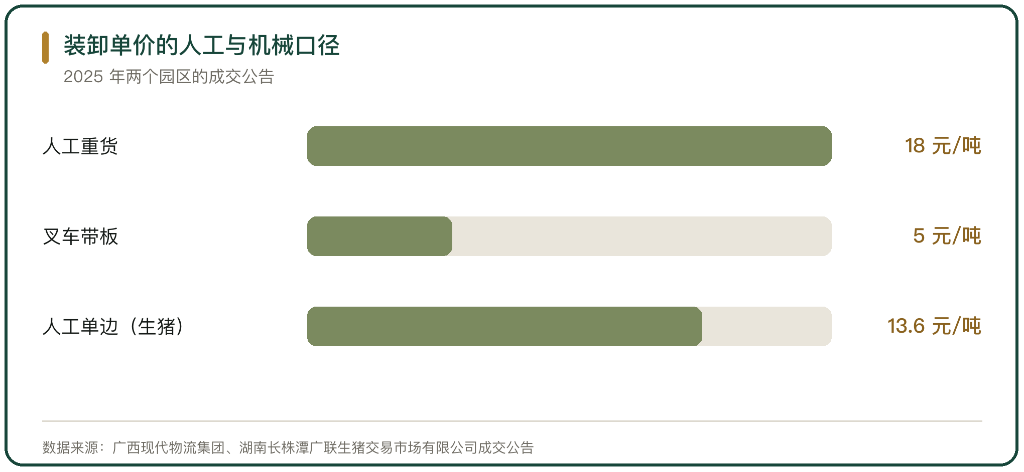装卸单价的人工与机械口径