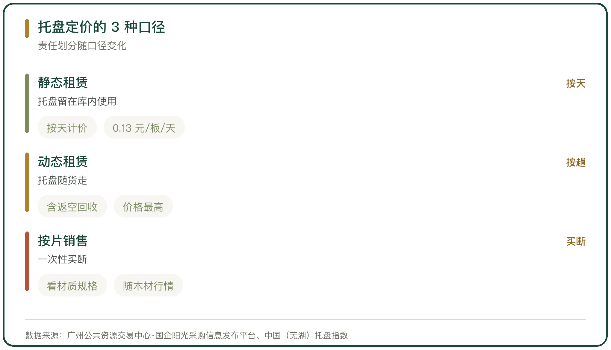 托盘定价的 3 种口径