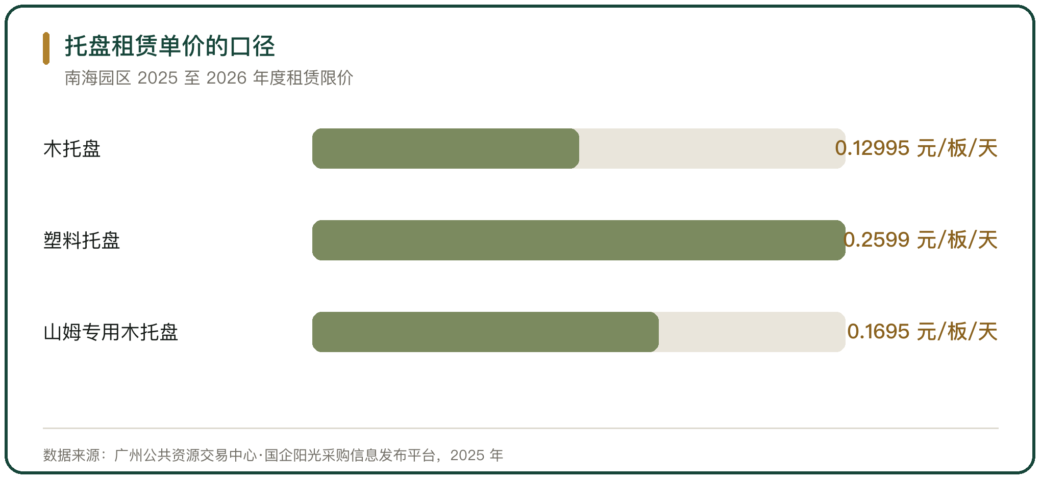 托盘租赁单价的口径