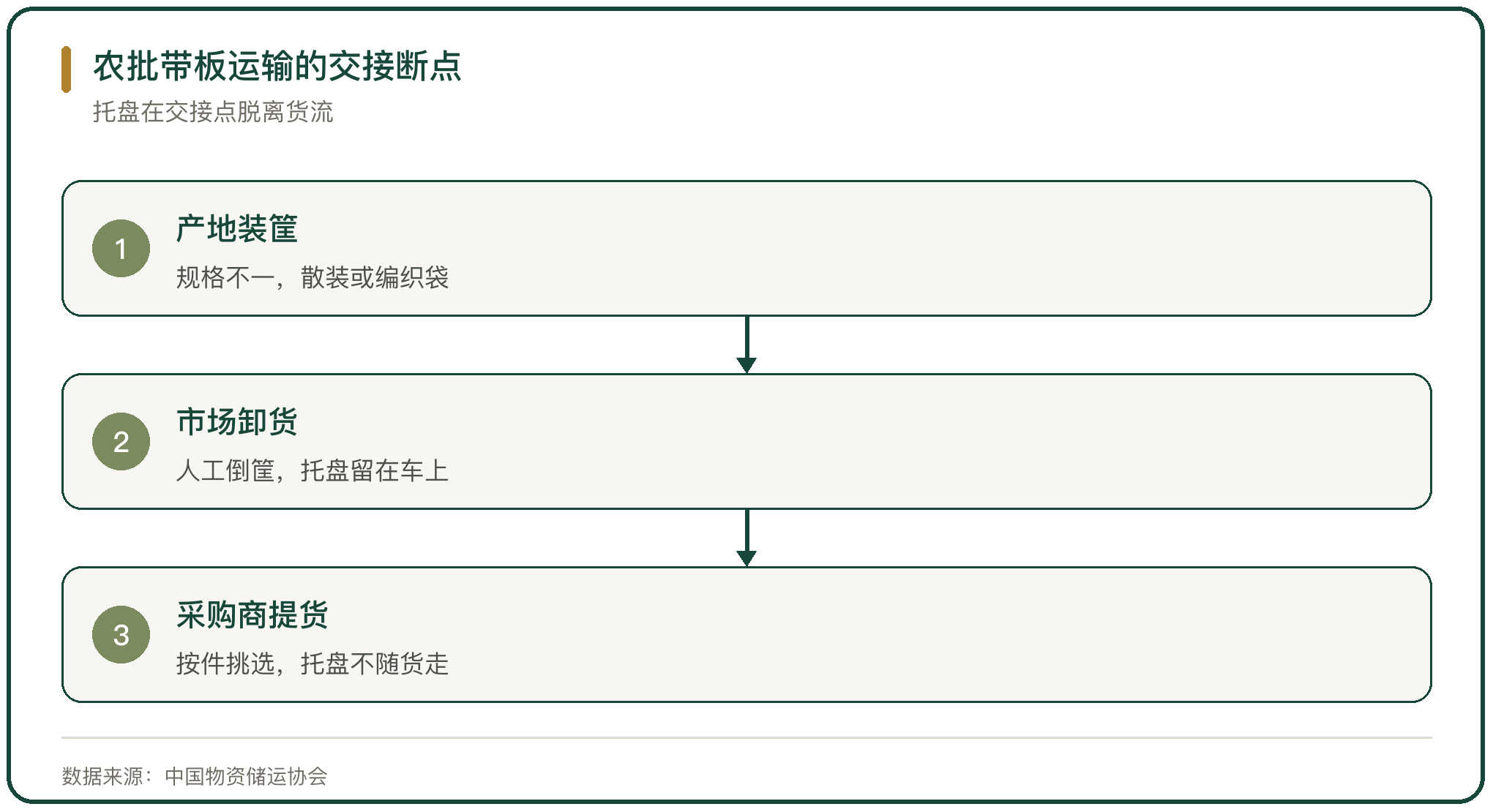 农批带板运输的交接断点