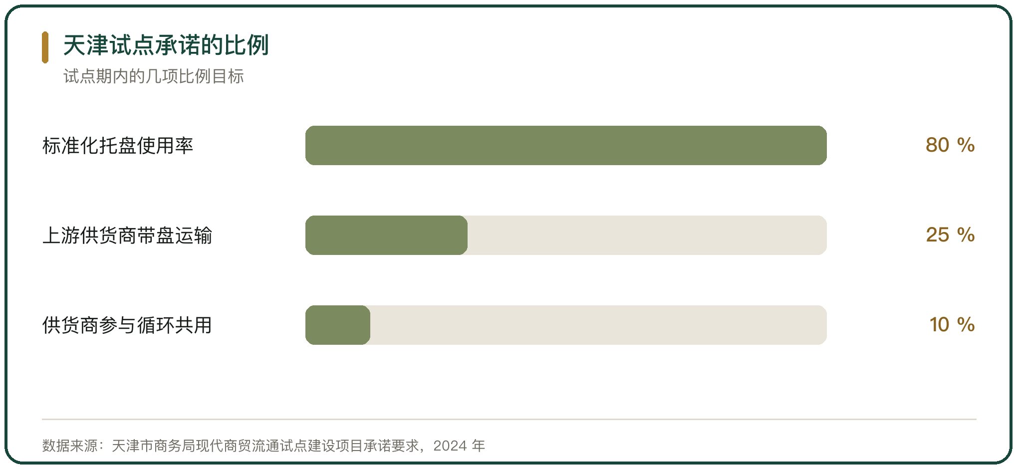 天津试点承诺的比例