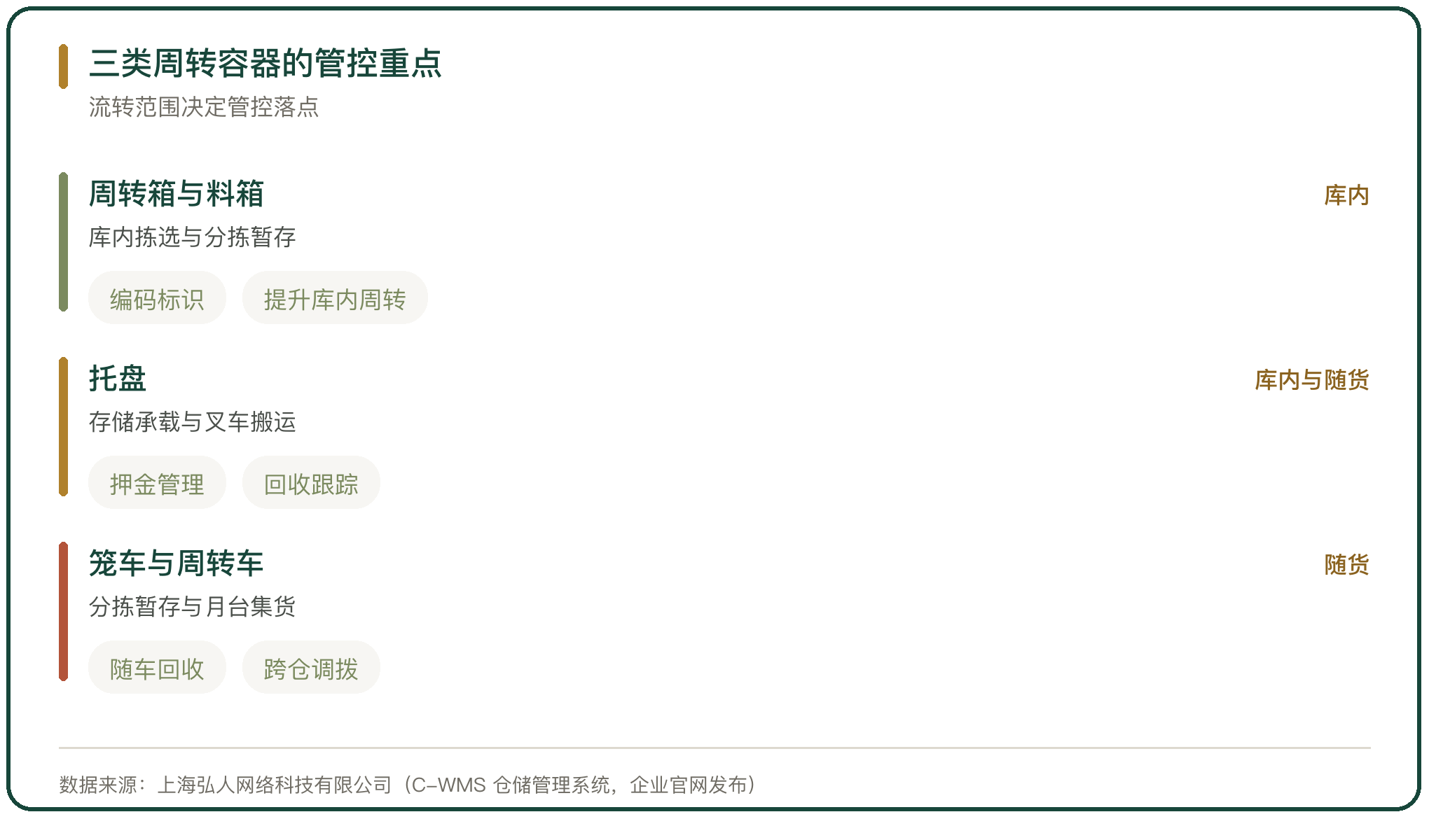 三类周转容器的管控重点