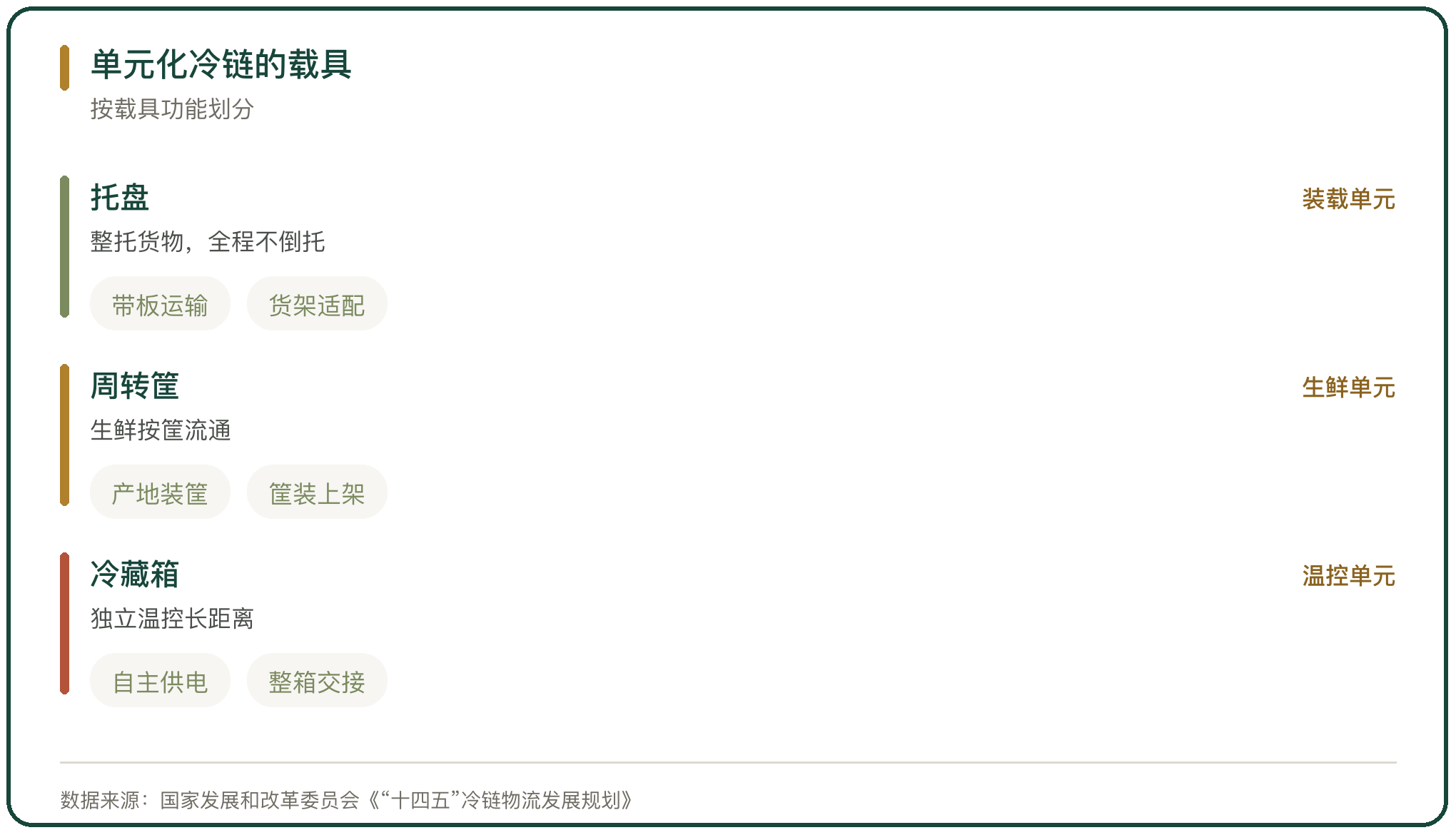 单元化冷链的载具