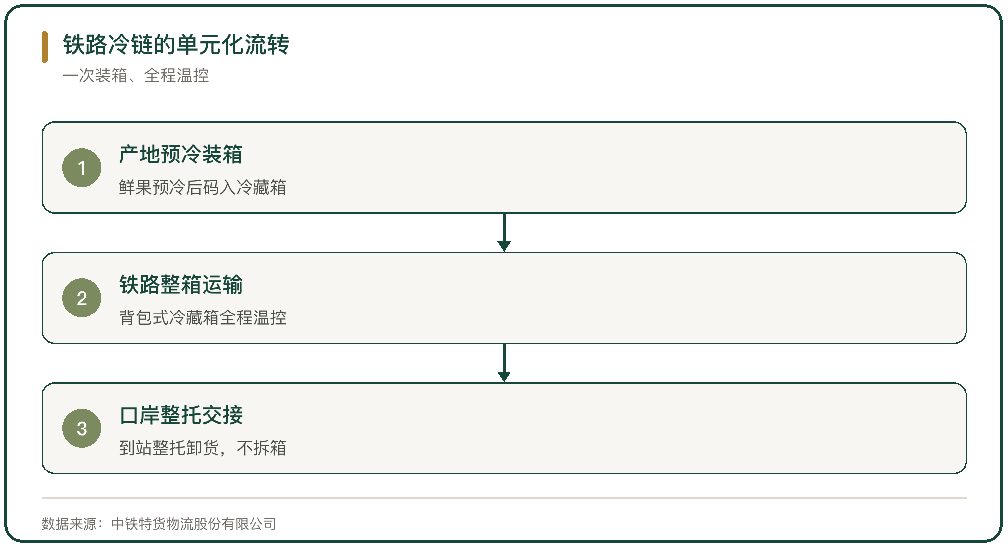 铁路冷链的单元化流转